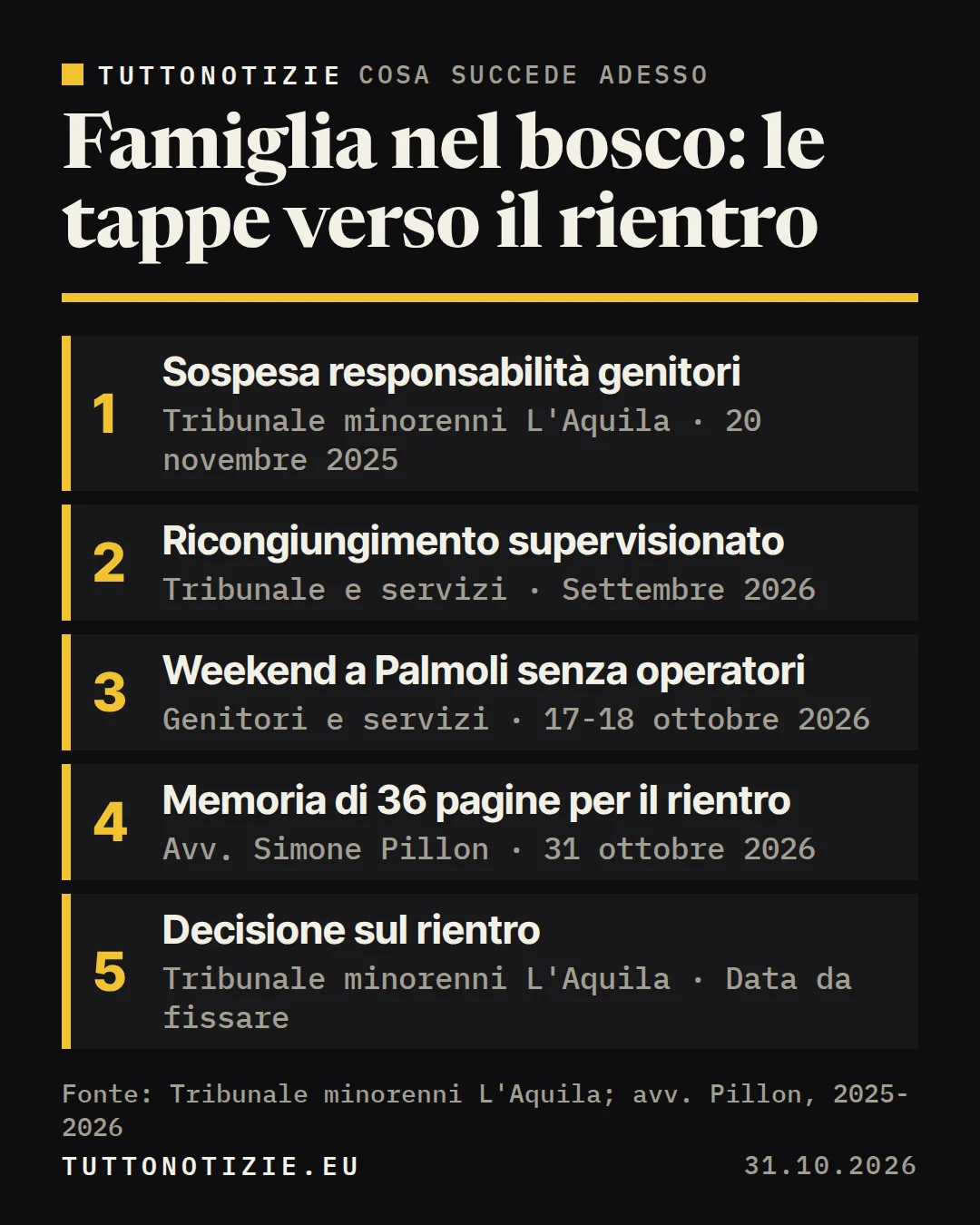 Infografica TuttoNotizie. Famiglia nel bosco: le tappe verso il rientro. 1. Sospesa responsabilità genitori; 2. Ricongiungimento supervisionato; 3. Weekend a Palmoli senza operatori; 4. Memoria di 36 pagine per il rientro; 5. Decisione sul rientro. Fonte: Tribunale minorenni L'Aquila; avv. Pillon, 2025-2026.