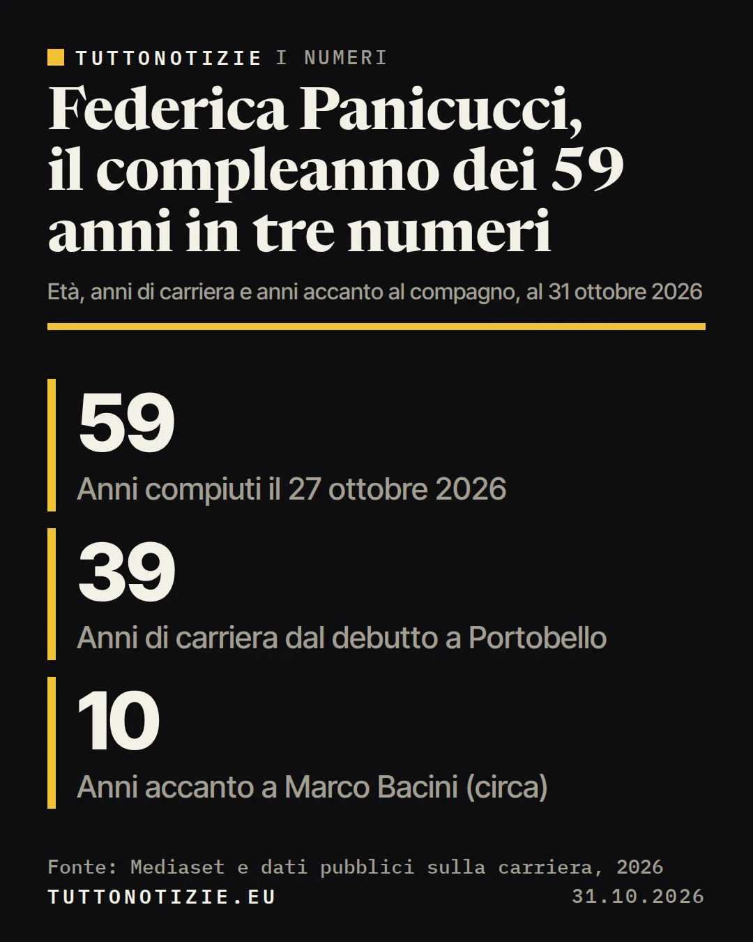 Infografica TuttoNotizie. Federica Panicucci, il compleanno dei 59 anni in tre numeri. Anni compiuti il 27 ottobre 2026: 59; Anni di carriera dal debutto a Portobello: 39; Anni accanto a Marco Bacini (circa): 10. Fonte: Mediaset e dati pubblici sulla carriera, 2026.