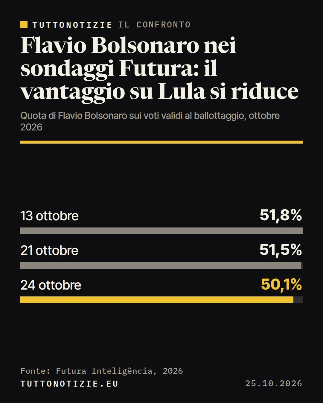 Infografica TuttoNotizie. Flavio Bolsonaro nei sondaggi Futura: il vantaggio su Lula si riduce. 13 ottobre: 51,8%; 21 ottobre: 51,5%; 24 ottobre: 50,1%. Fonte: Futura Inteligência, 2026.
