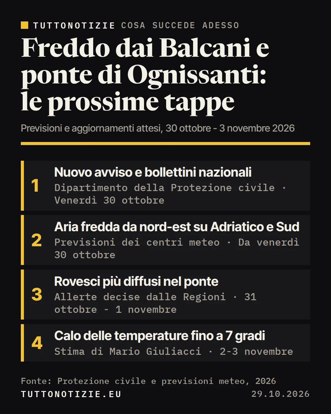 Infografica TuttoNotizie. Freddo dai Balcani e ponte di Ognissanti: le prossime tappe. 1. Nuovo avviso e bollettini nazionali; 2. Aria fredda da nord-est su Adriatico e Sud; 3. Rovesci più diffusi nel ponte; 4. Calo delle temperature fino a 7 gradi. Fonte: Protezione civile e previsioni meteo, 2026.
