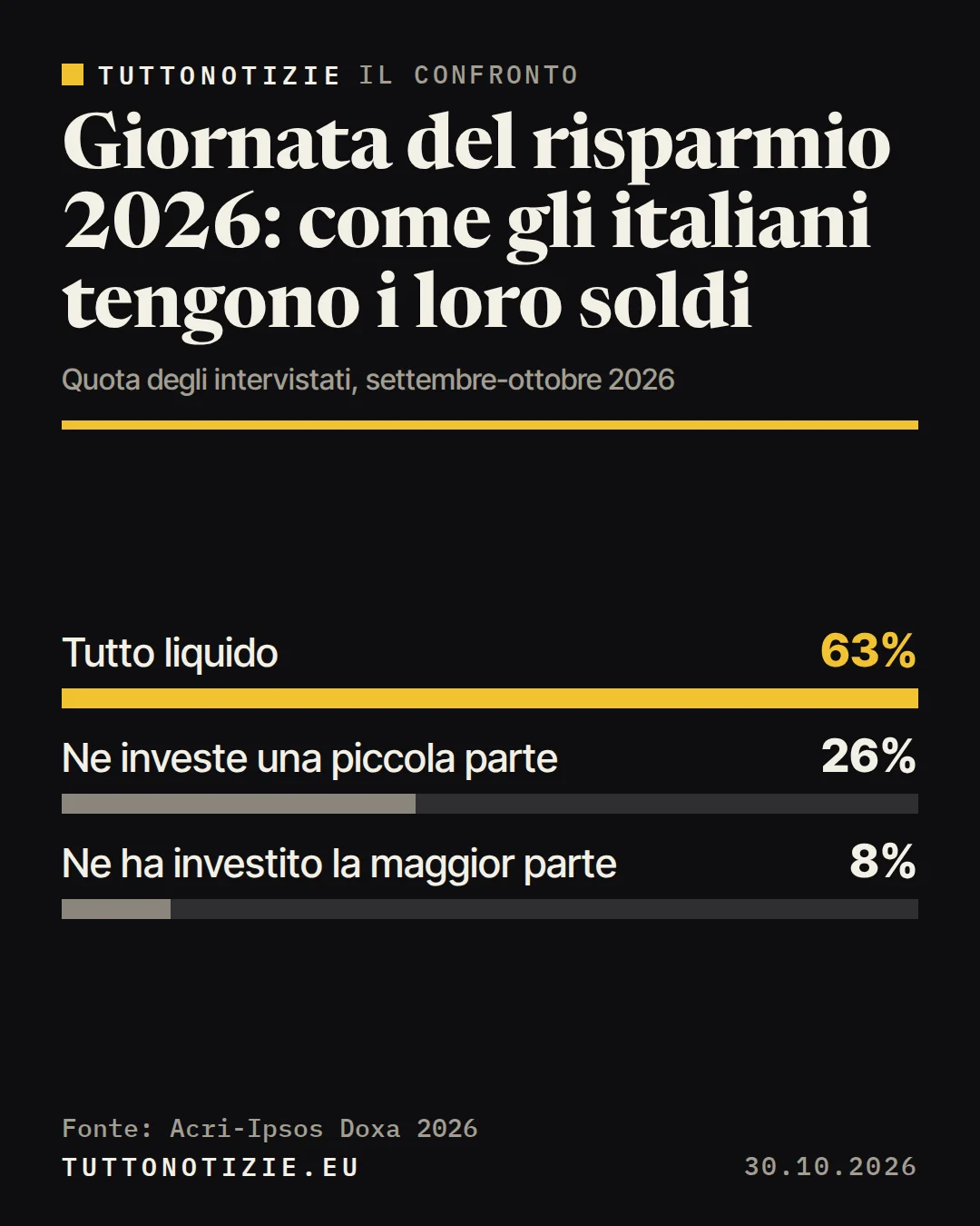Infografica TuttoNotizie. Giornata del risparmio 2026: come gli italiani tengono i loro soldi. Tutto liquido: 63%; Ne investe una piccola parte: 26%; Ne ha investito la maggior parte: 8%. Fonte: Acri-Ipsos Doxa 2026.
