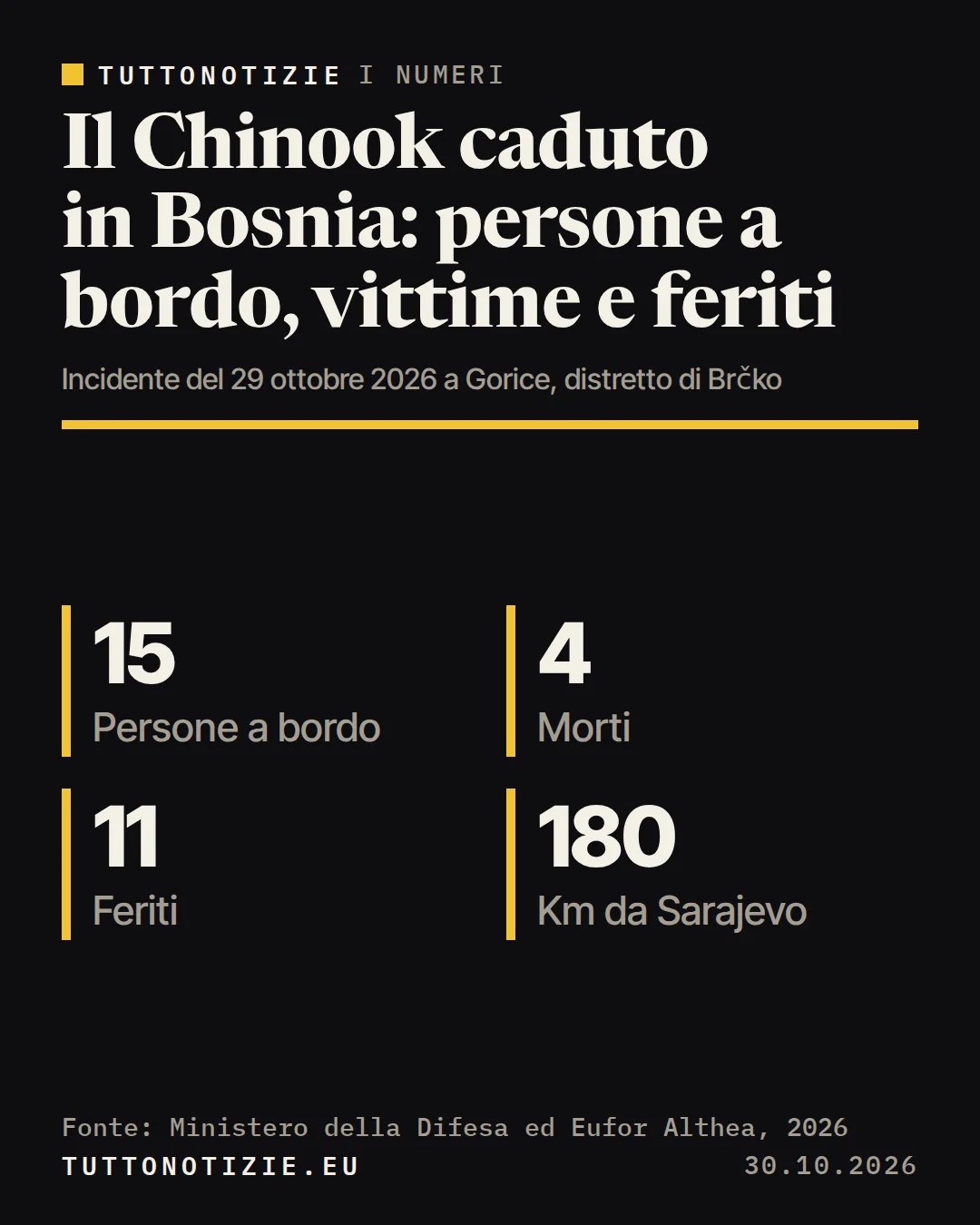 Infografica TuttoNotizie. Il Chinook caduto in Bosnia: persone a bordo, vittime e feriti. Persone a bordo: 15; Morti: 4; Feriti: 11; Km da Sarajevo: 180. Fonte: Ministero della Difesa ed Eufor Althea, 2026.