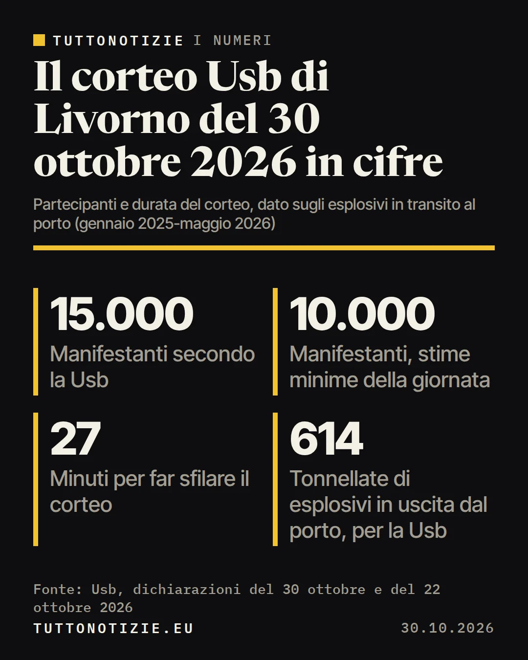 Infografica TuttoNotizie. Il corteo Usb di Livorno del 30 ottobre 2026 in cifre. Manifestanti secondo la Usb: 15.000; Manifestanti, stime minime della giornata: 10.000; Minuti per far sfilare il corteo: 27; Tonnellate di esplosivi in uscita dal porto, per la Usb: 614. Fonte: Usb, dichiarazioni del 30 ottobre e del 22 ottobre 2026.