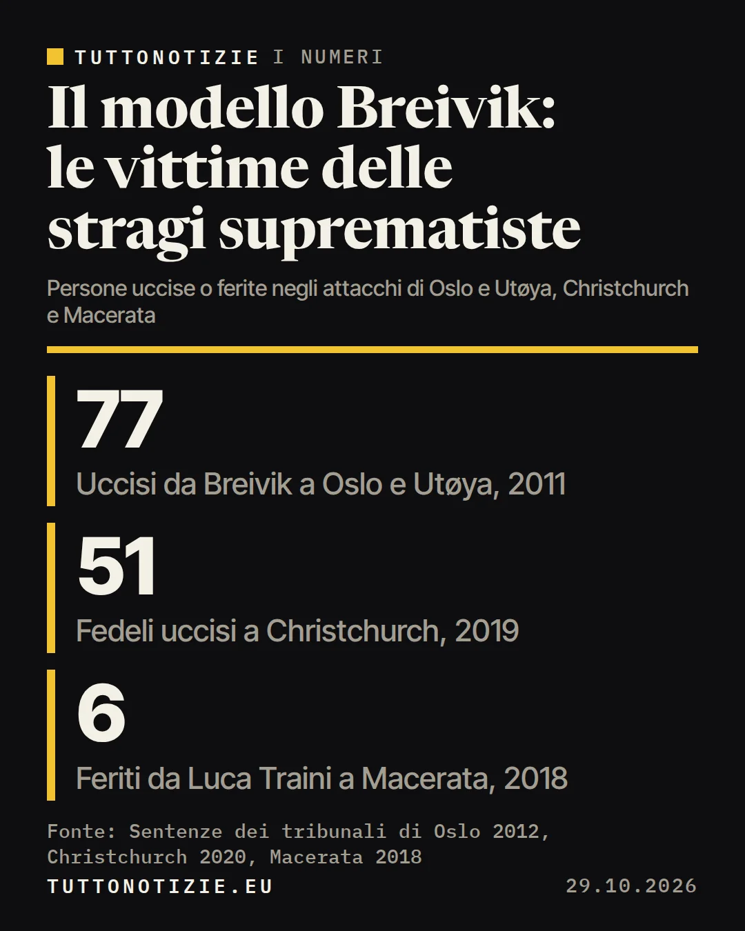 Infografica TuttoNotizie. Il modello Breivik: le vittime delle stragi suprematiste. Uccisi da Breivik a Oslo e Utøya, 2011: 77; Fedeli uccisi a Christchurch, 2019: 51; Feriti da Luca Traini a Macerata, 2018: 6. Fonte: Sentenze dei tribunali di Oslo 2012, Christchurch 2020, Macerata 2018.
