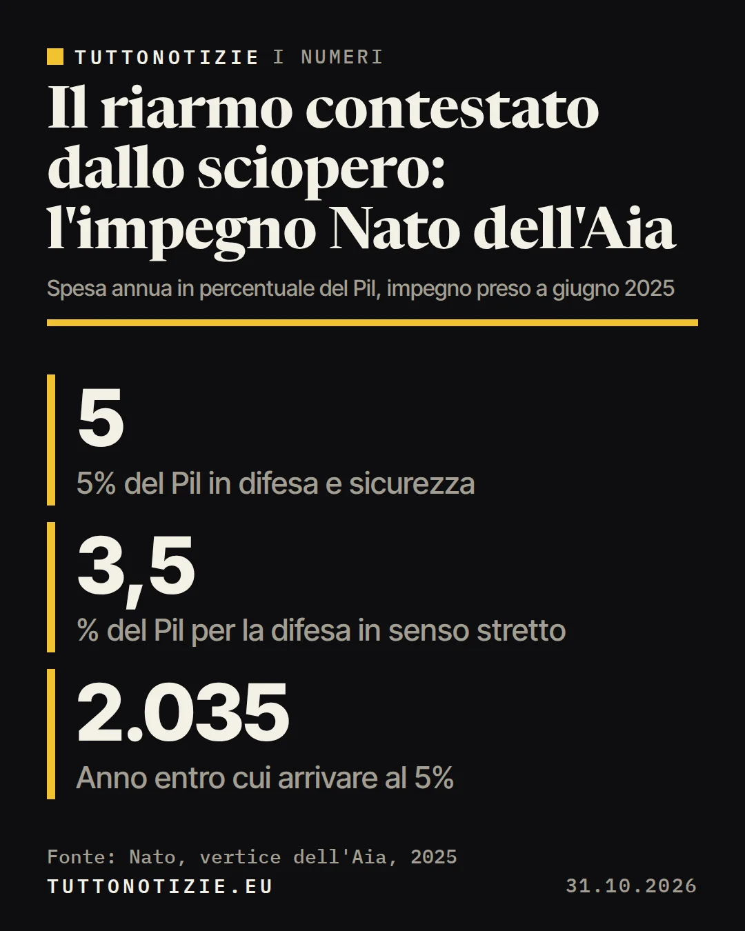 Infografica TuttoNotizie. Il riarmo contestato dallo sciopero: l'impegno Nato dell'Aia. 5% del Pil in difesa e sicurezza: 5; % del Pil per la difesa in senso stretto: 3,5; Anno entro cui arrivare al 5%: 2.035. Fonte: Nato, vertice dell'Aia, 2025.