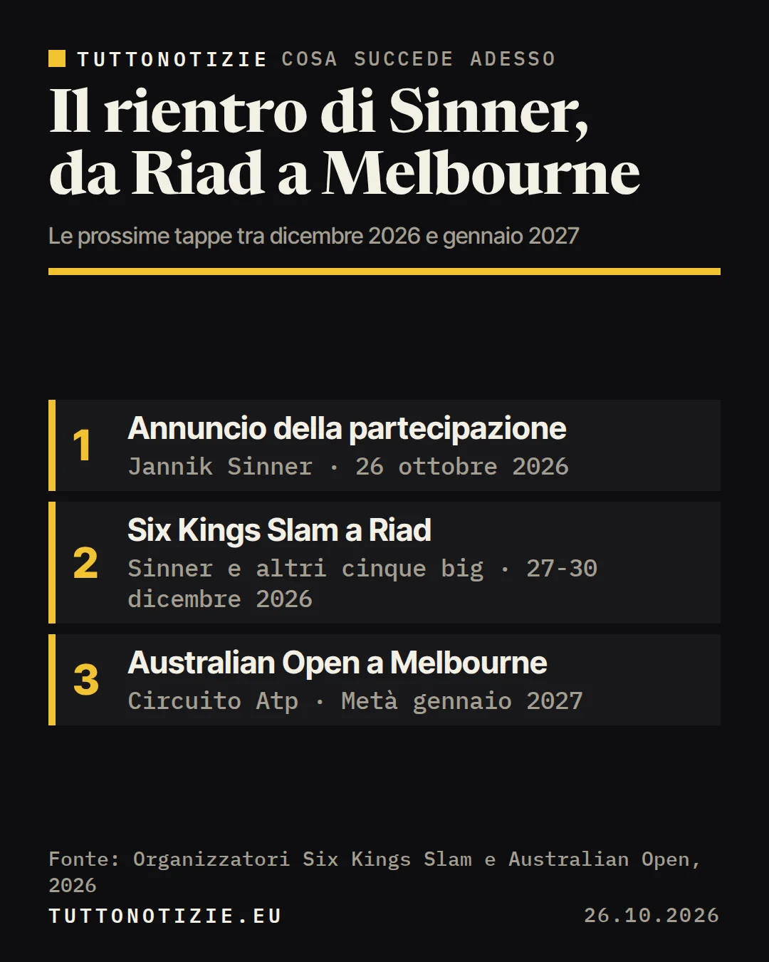 Infografica TuttoNotizie. Il rientro di Sinner, da Riad a Melbourne. 1. Annuncio della partecipazione; 2. Six Kings Slam a Riad; 3. Australian Open a Melbourne. Fonte: Organizzatori Six Kings Slam e Australian Open, 2026.