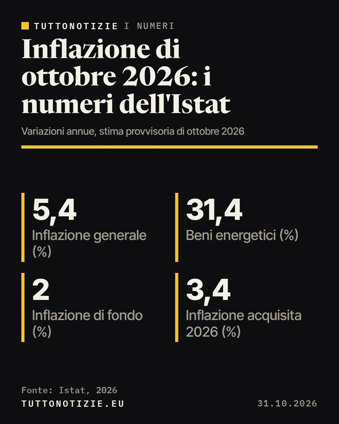 Infografica TuttoNotizie. Inflazione di ottobre 2026: i numeri dell'Istat. Inflazione generale (%): 5,4; Beni energetici (%): 31,4; Inflazione di fondo (%): 2; Inflazione acquisita 2026 (%): 3,4. Fonte: Istat, 2026.
