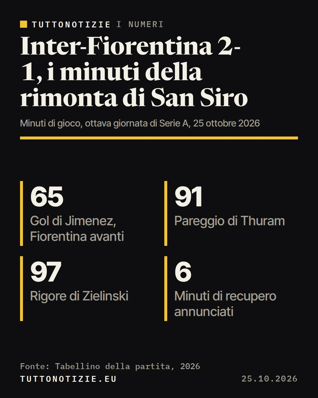 Infografica TuttoNotizie. Inter-Fiorentina 2-1, i minuti della rimonta di San Siro. Gol di Jimenez, Fiorentina avanti: 65; Pareggio di Thuram: 91; Rigore di Zielinski: 97; Minuti di recupero annunciati: 6. Fonte: Tabellino della partita, 2026.