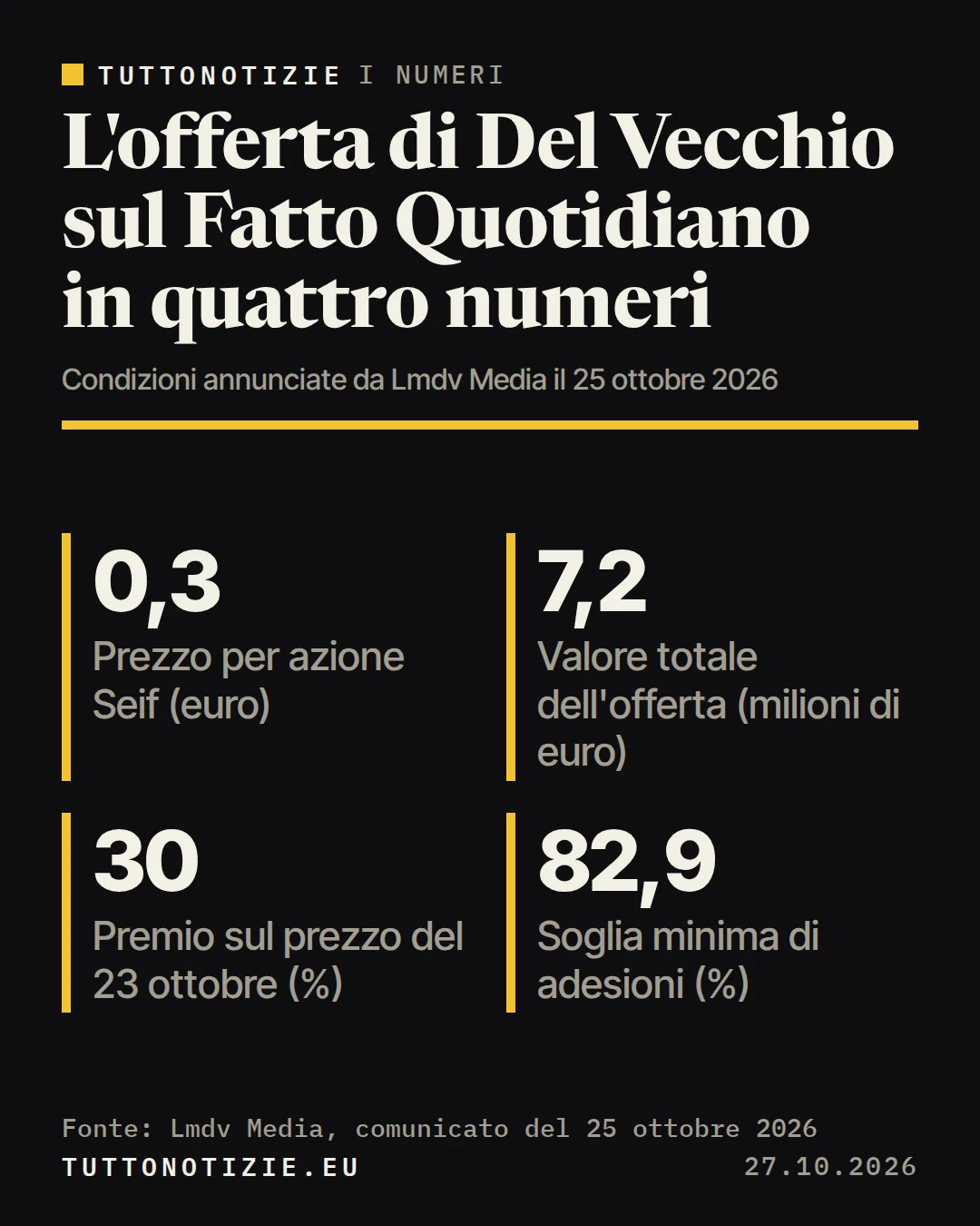 Infografica TuttoNotizie. L'offerta di Del Vecchio sul Fatto Quotidiano in quattro numeri. Prezzo per azione Seif (euro): 0,3; Valore totale dell'offerta (milioni di euro): 7,2; Premio sul prezzo del 23 ottobre (%): 30; Soglia minima di adesioni (%): 82,9. Fonte: Lmdv Media, comunicato del 25 ottobre 2026.