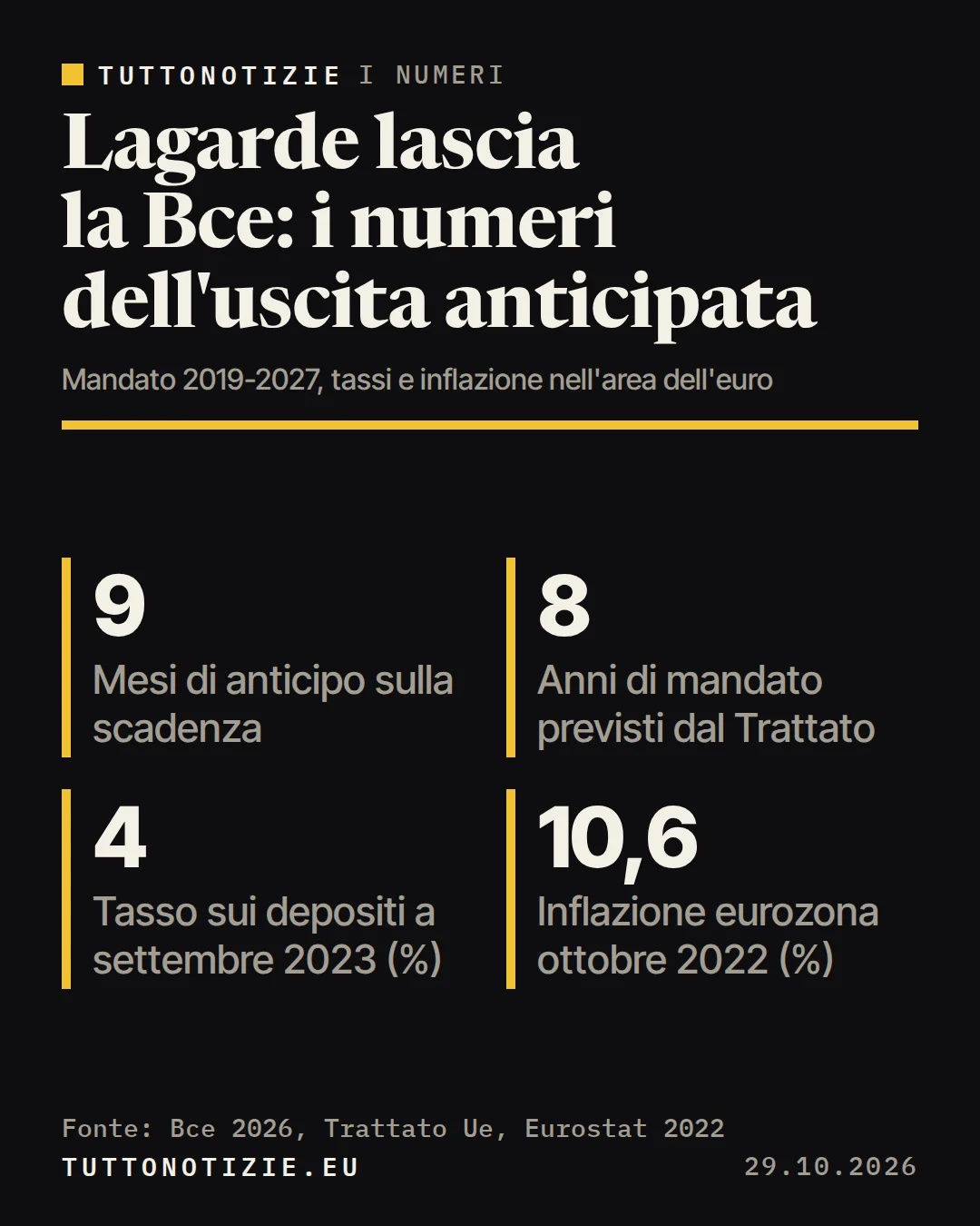 Infografica TuttoNotizie. Lagarde lascia la Bce: i numeri dell'uscita anticipata. Mesi di anticipo sulla scadenza: 9; Anni di mandato previsti dal Trattato: 8; Tasso sui depositi a settembre 2023 (%): 4; Inflazione eurozona ottobre 2022 (%): 10,6. Fonte: Bce 2026, Trattato Ue, Eurostat 2022.