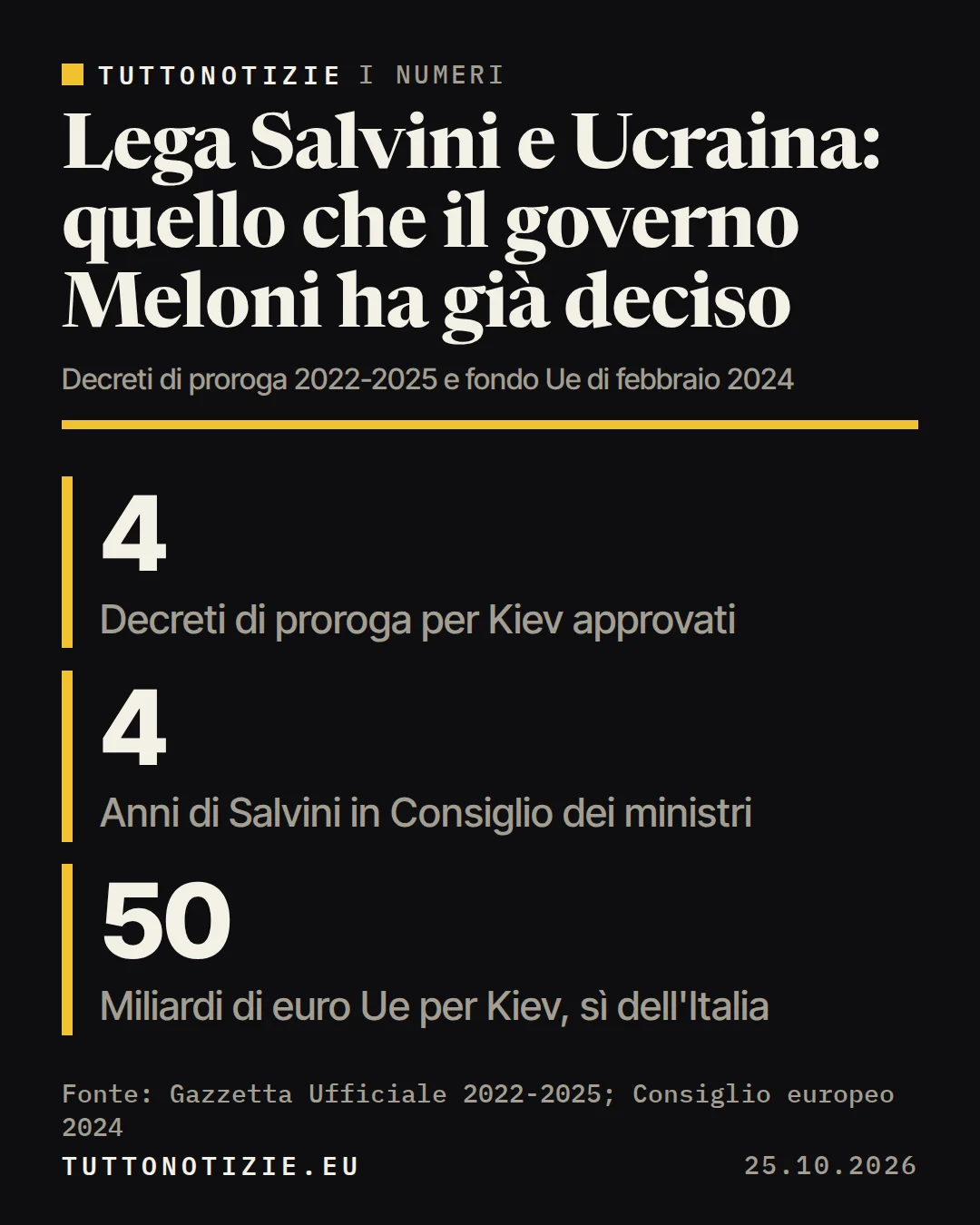 Infografica TuttoNotizie. Lega Salvini e Ucraina: quello che il governo Meloni ha già deciso. Decreti di proroga per Kiev approvati: 4; Anni di Salvini in Consiglio dei ministri: 4; Miliardi di euro Ue per Kiev, sì dell'Italia: 50. Fonte: Gazzetta Ufficiale 2022-2025; Consiglio europeo 2024.