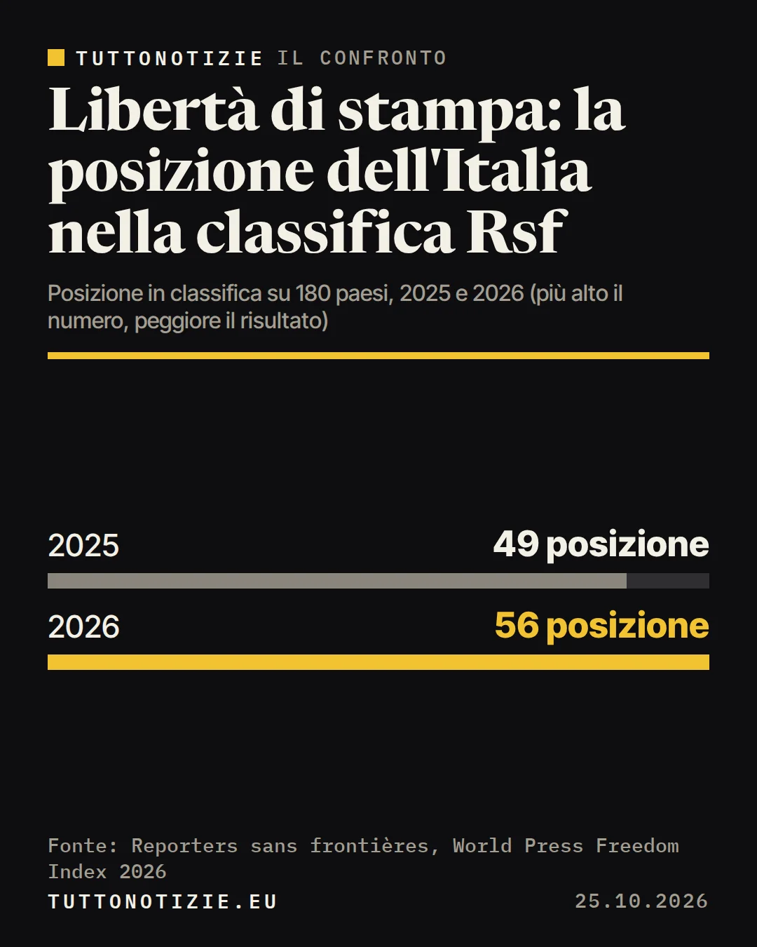 Infografica TuttoNotizie. Libertà di stampa: la posizione dell'Italia nella classifica Rsf. 2025: 49 posizione; 2026: 56 posizione. Fonte: Reporters sans frontières, World Press Freedom Index 2026.