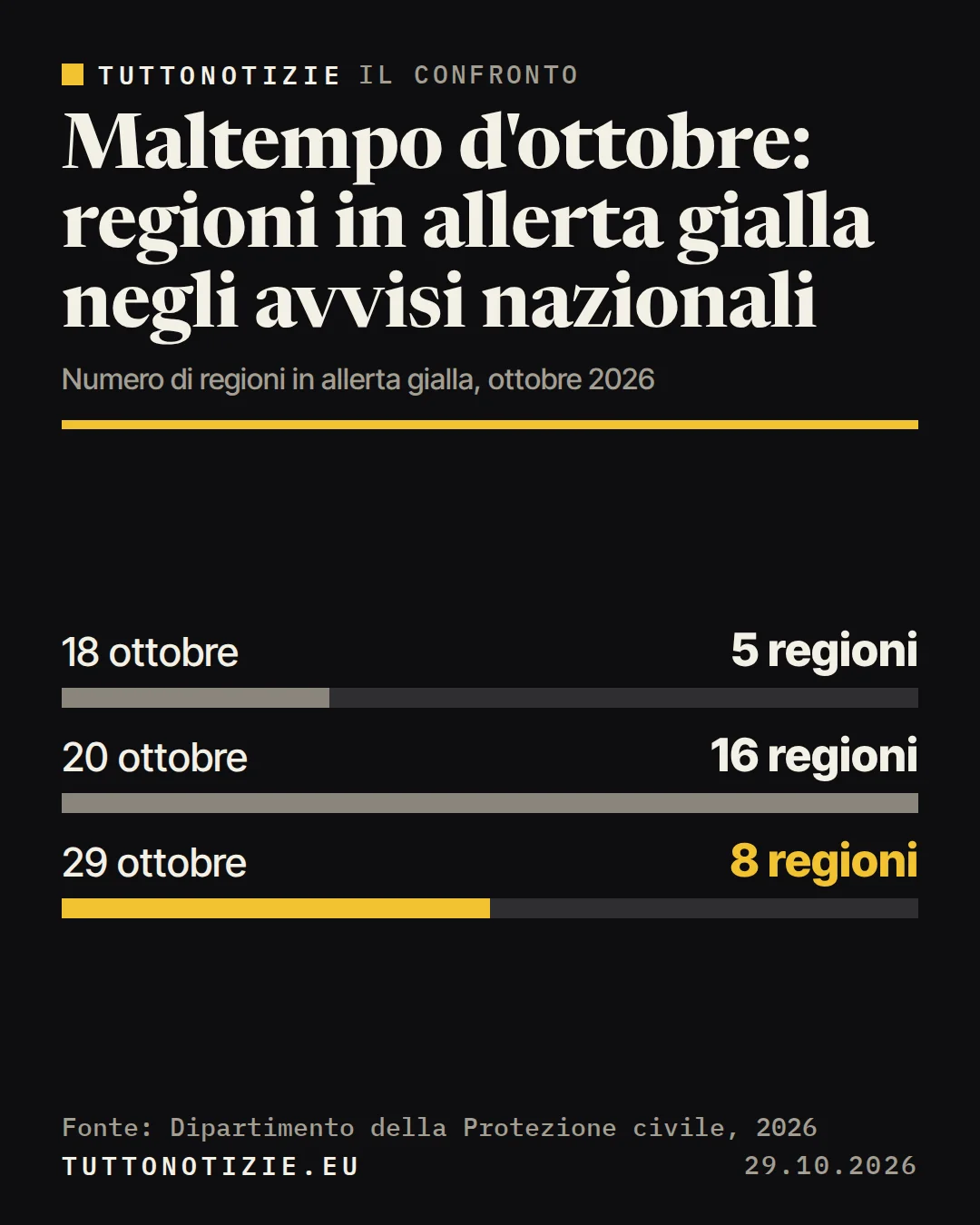 Infografica TuttoNotizie. Maltempo d'ottobre: regioni in allerta gialla negli avvisi nazionali. 18 ottobre: 5 regioni; 20 ottobre: 16 regioni; 29 ottobre: 8 regioni. Fonte: Dipartimento della Protezione civile, 2026.