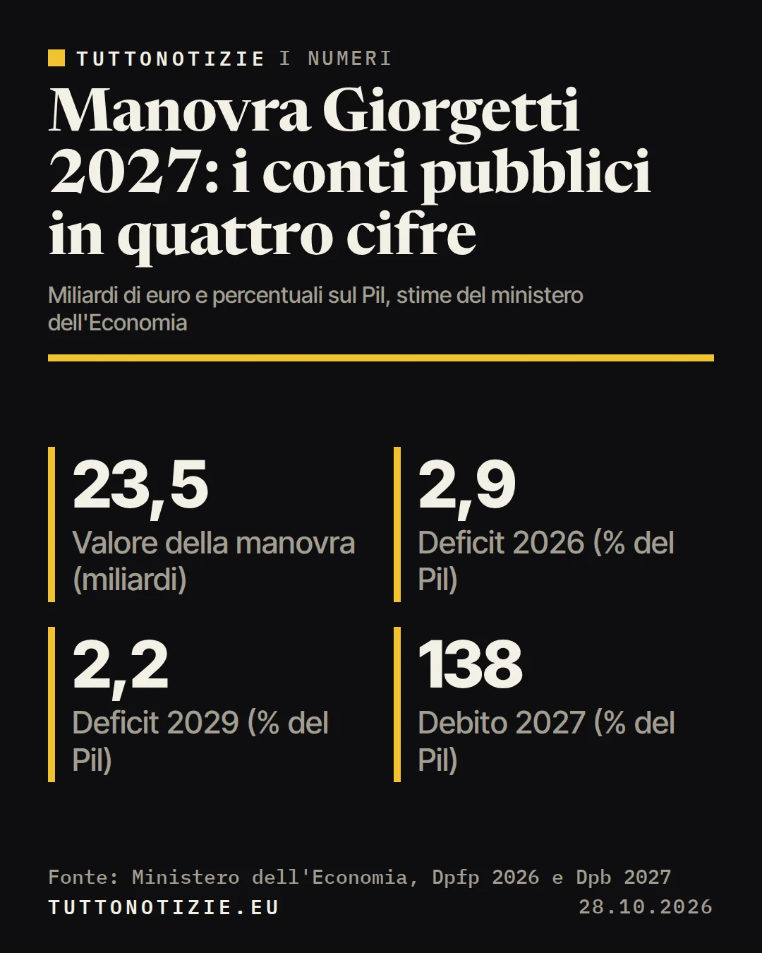 Infografica TuttoNotizie. Manovra Giorgetti 2027: i conti pubblici in quattro cifre. Valore della manovra (miliardi): 23,5; Deficit 2026 (% del Pil): 2,9; Deficit 2029 (% del Pil): 2,2; Debito 2027 (% del Pil): 138. Fonte: Ministero dell'Economia, Dpfp 2026 e Dpb 2027.