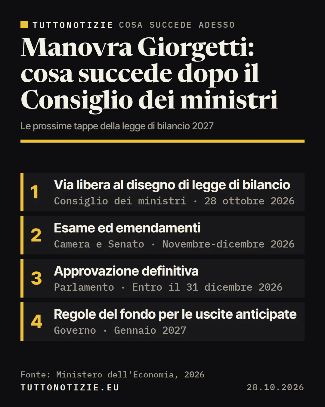 Infografica TuttoNotizie. Manovra Giorgetti: cosa succede dopo il Consiglio dei ministri. 1. Via libera al disegno di legge di bilancio; 2. Esame ed emendamenti; 3. Approvazione definitiva; 4. Regole del fondo per le uscite anticipate. Fonte: Ministero dell'Economia, 2026.