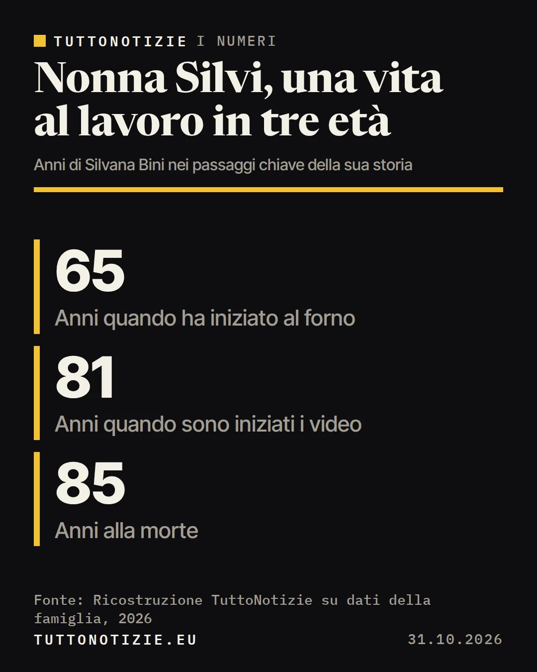 Infografica TuttoNotizie. Nonna Silvi, una vita al lavoro in tre età. Anni quando ha iniziato al forno: 65; Anni quando sono iniziati i video: 81; Anni alla morte: 85. Fonte: Ricostruzione TuttoNotizie su dati della famiglia, 2026.