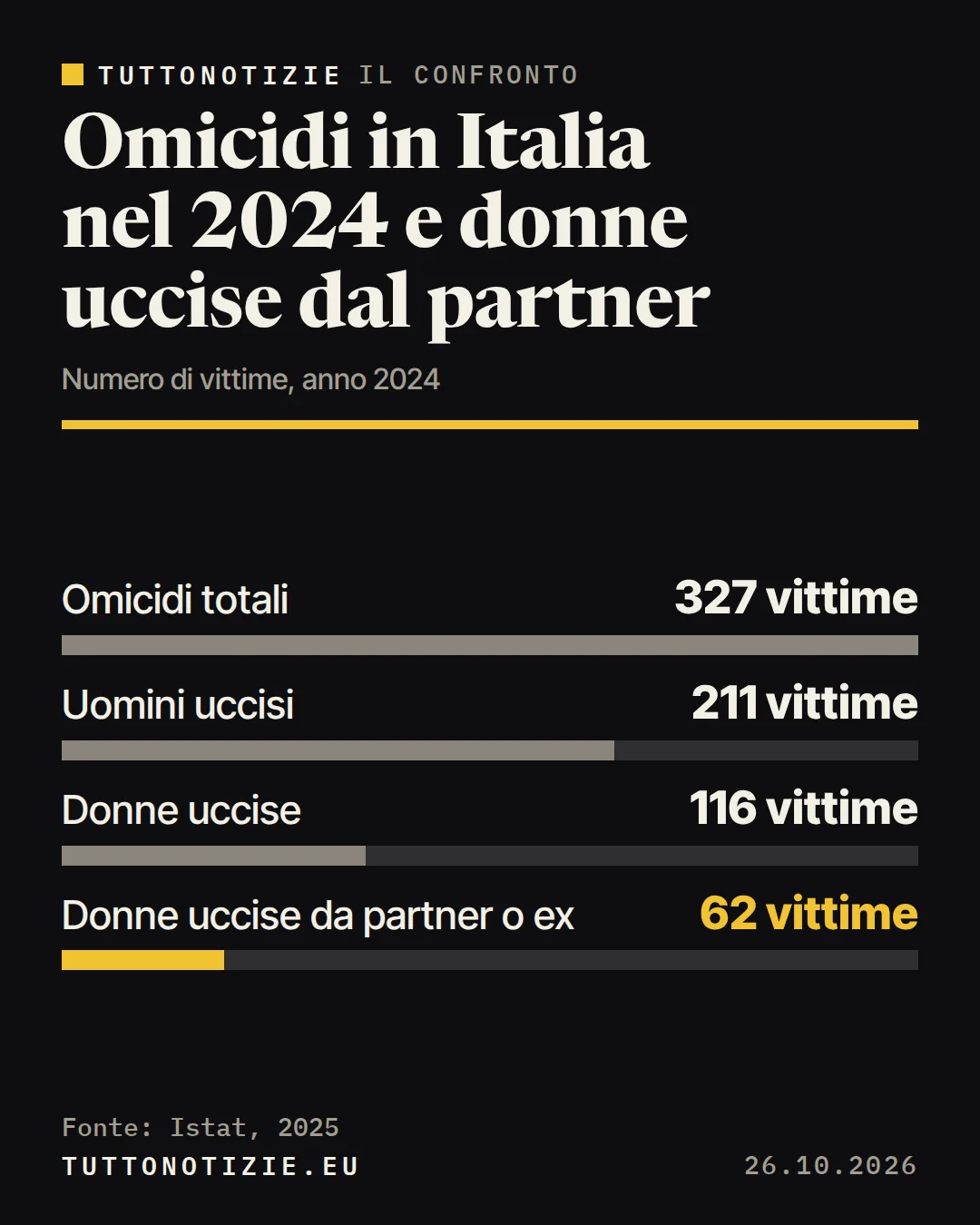 Infografica TuttoNotizie. Omicidi in Italia nel 2024 e donne uccise dal partner. Omicidi totali: 327 vittime; Uomini uccisi: 211 vittime; Donne uccise: 116 vittime; Donne uccise da partner o ex: 62 vittime. Fonte: Istat, 2025.