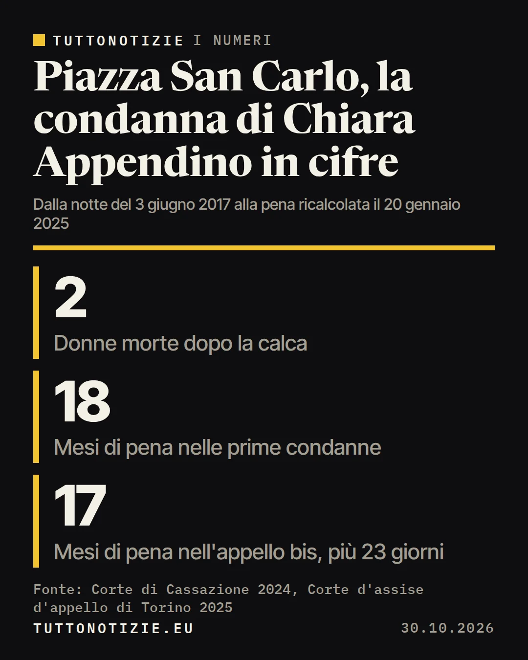 Infografica TuttoNotizie. Piazza San Carlo, la condanna di Chiara Appendino in cifre. Donne morte dopo la calca: 2; Mesi di pena nelle prime condanne: 18; Mesi di pena nell'appello bis, più 23 giorni: 17. Fonte: Corte di Cassazione 2024, Corte d'assise d'appello di Torino 2025.