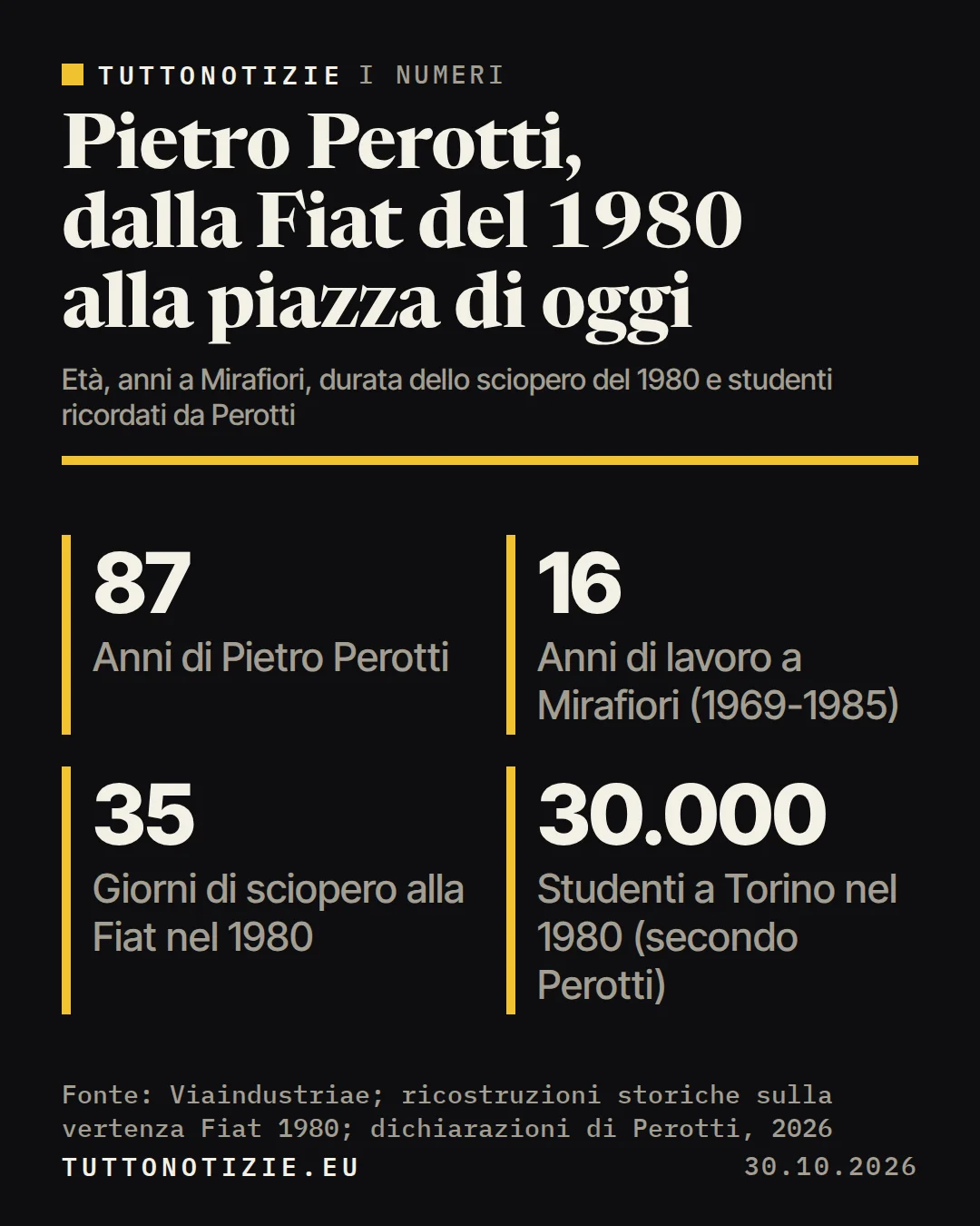 Infografica TuttoNotizie. Pietro Perotti, dalla Fiat del 1980 alla piazza di oggi. Anni di Pietro Perotti: 87; Anni di lavoro a Mirafiori (1969-1985): 16; Giorni di sciopero alla Fiat nel 1980: 35; Studenti a Torino nel 1980 (secondo Perotti): 30.000. Fonte: Viaindustriae; ricostruzioni storiche sulla vertenza Fiat 1980; dichiarazioni di Perotti, 2026.