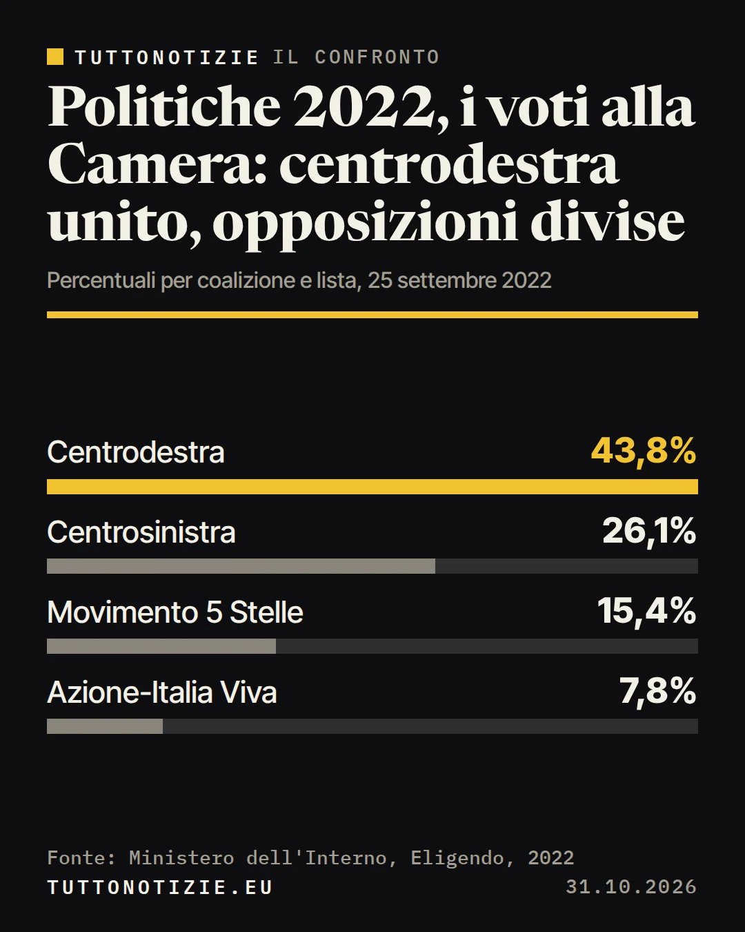Infografica TuttoNotizie. Politiche 2022, i voti alla Camera: centrodestra unito, opposizioni divise. Centrodestra: 43,8%; Centrosinistra: 26,1%; Movimento 5 Stelle: 15,4%; Azione-Italia Viva: 7,8%. Fonte: Ministero dell'Interno, Eligendo, 2022.