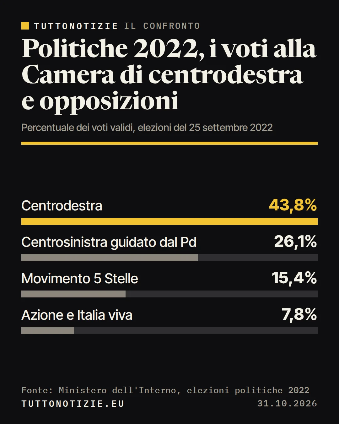 Infografica TuttoNotizie. Politiche 2022, i voti alla Camera di centrodestra e opposizioni. Centrodestra: 43,8%; Centrosinistra guidato dal Pd: 26,1%; Movimento 5 Stelle: 15,4%; Azione e Italia viva: 7,8%. Fonte: Ministero dell'Interno, elezioni politiche 2022.