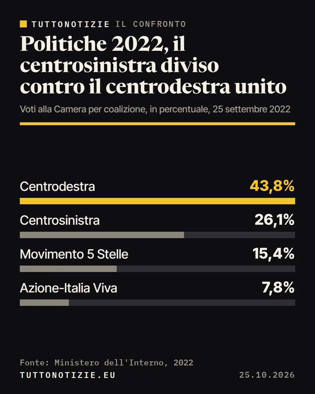 Infografica TuttoNotizie. Politiche 2022, il centrosinistra diviso contro il centrodestra unito. Centrodestra: 43,8%; Centrosinistra: 26,1%; Movimento 5 Stelle: 15,4%; Azione-Italia Viva: 7,8%. Fonte: Ministero dell'Interno, 2022.