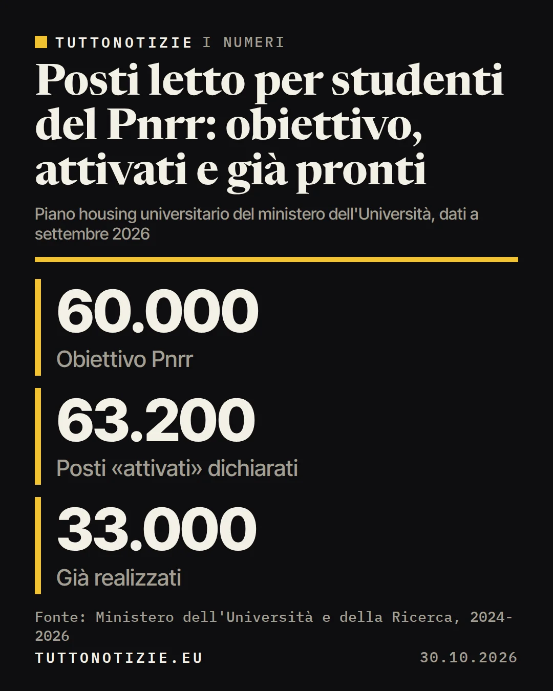Infografica TuttoNotizie. Posti letto per studenti del Pnrr: obiettivo, attivati e già pronti. Obiettivo Pnrr: 60.000; Posti «attivati» dichiarati: 63.200; Già realizzati: 33.000. Fonte: Ministero dell'Università e della Ricerca, 2024-2026.