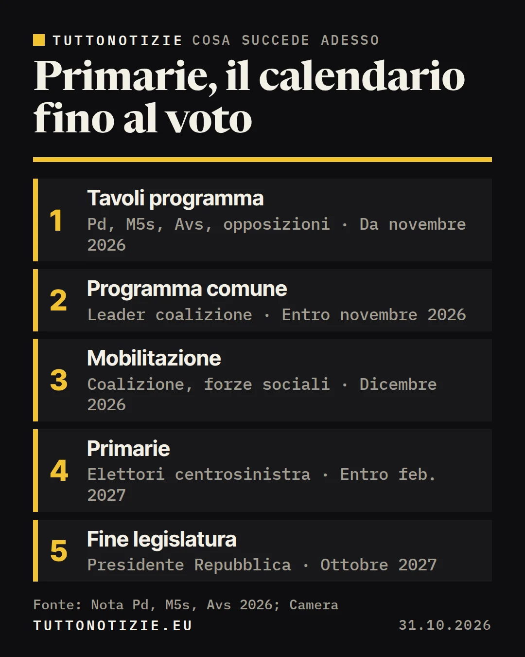 Infografica TuttoNotizie. Primarie, il calendario fino al voto. 1. Tavoli programma; 2. Programma comune; 3. Mobilitazione; 4. Primarie; 5. Fine legislatura. Fonte: Nota Pd, M5s, Avs 2026; Camera.
