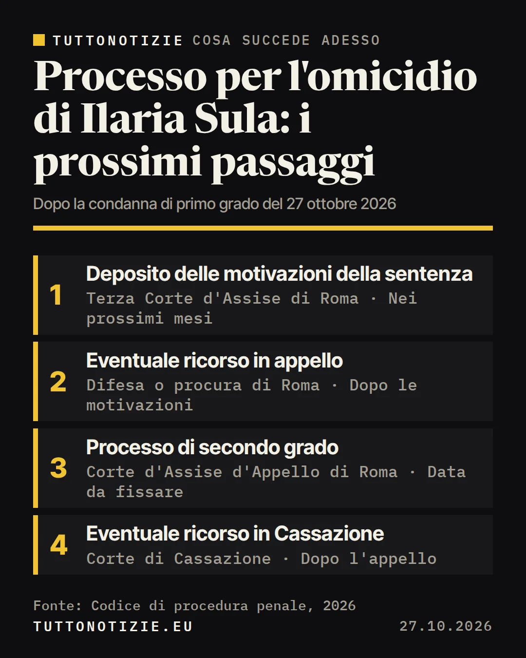 Infografica TuttoNotizie. Processo per l'omicidio di Ilaria Sula: i prossimi passaggi. 1. Deposito delle motivazioni della sentenza; 2. Eventuale ricorso in appello; 3. Processo di secondo grado; 4. Eventuale ricorso in Cassazione. Fonte: Codice di procedura penale, 2026.