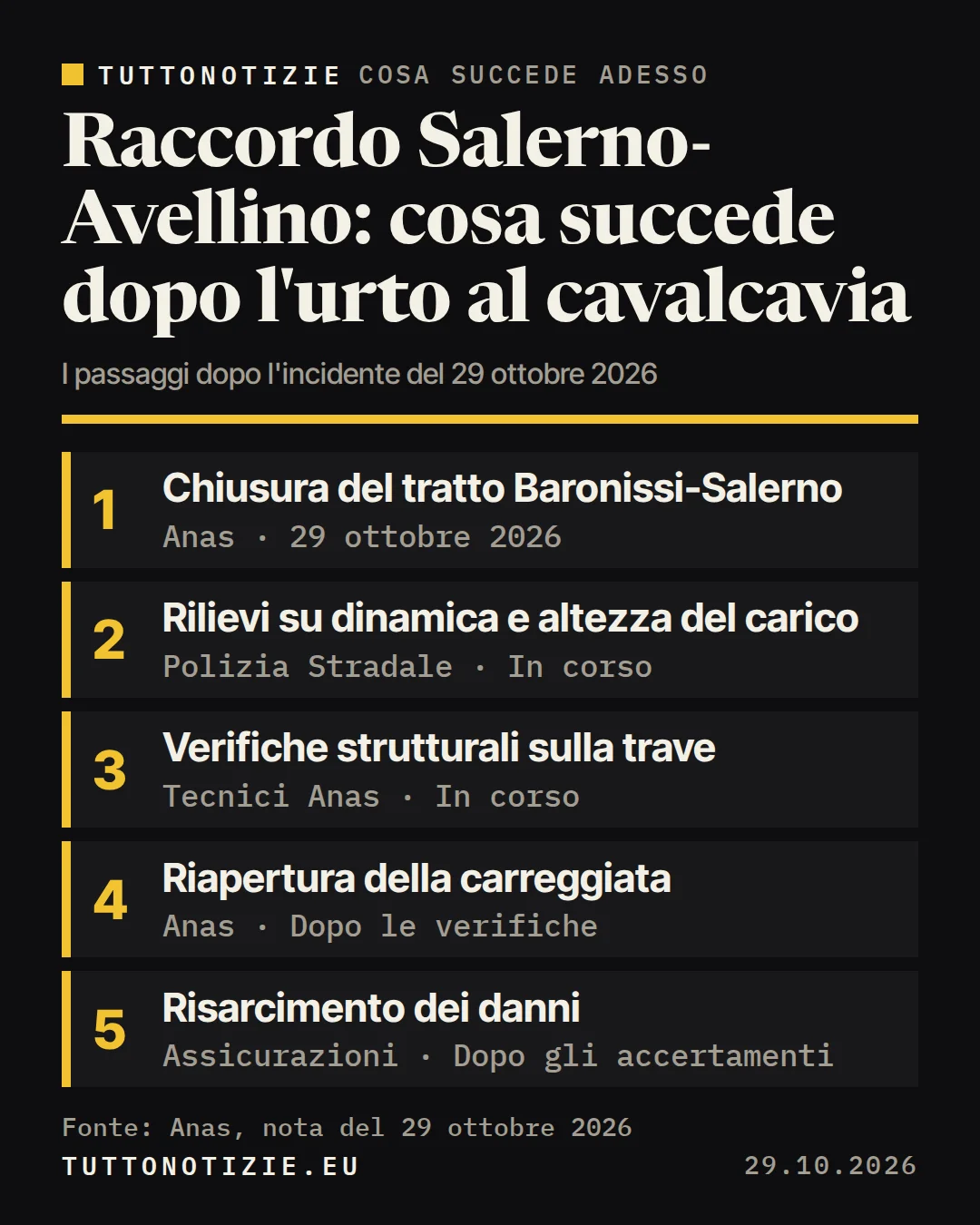 Infografica TuttoNotizie. Raccordo Salerno-Avellino: cosa succede dopo l'urto al cavalcavia. 1. Chiusura del tratto Baronissi-Salerno; 2. Rilievi su dinamica e altezza del carico; 3. Verifiche strutturali sulla trave; 4. Riapertura della carreggiata; 5. Risarcimento dei danni. Fonte: Anas, nota del 29 ottobre 2026.