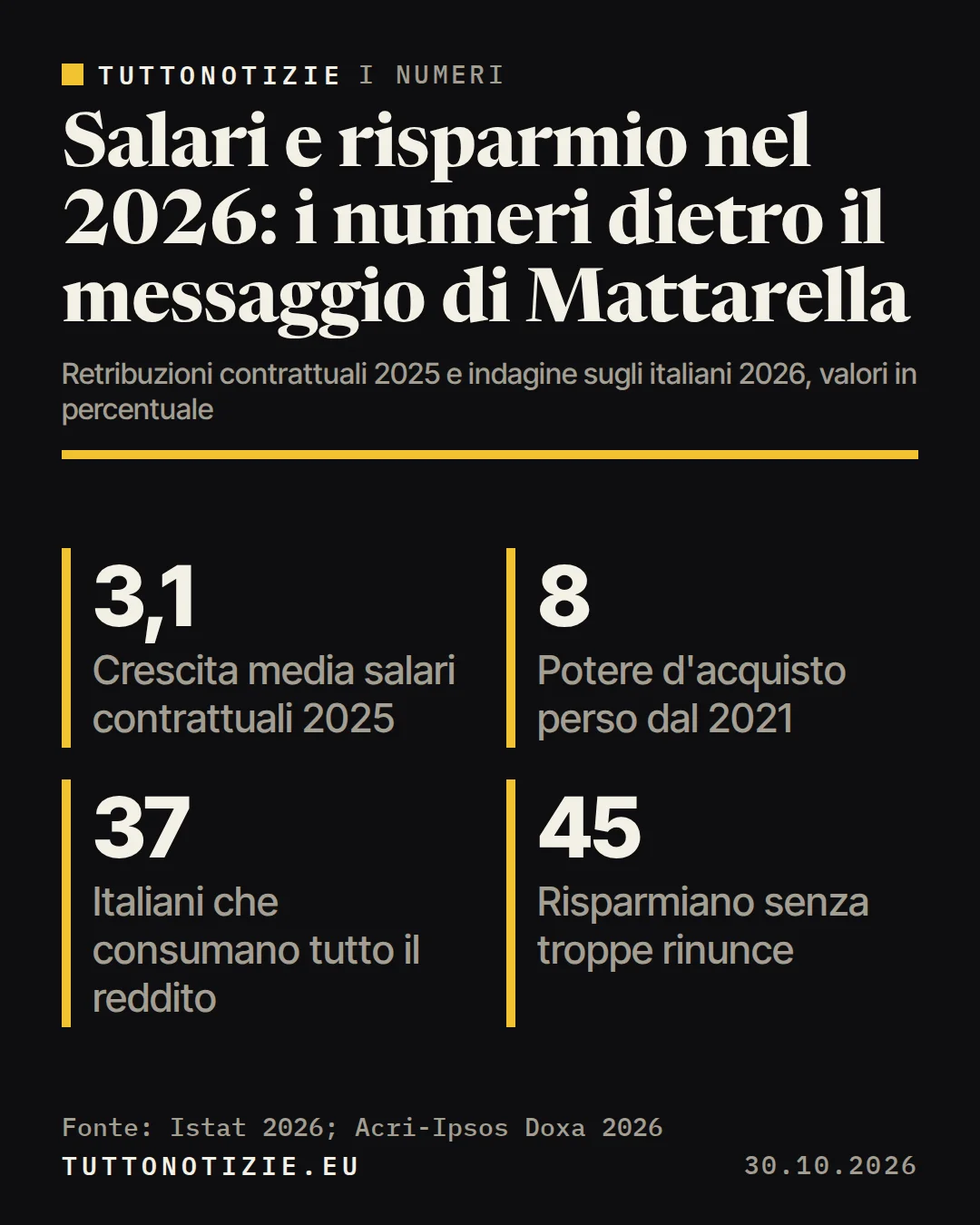 Infografica TuttoNotizie. Salari e risparmio nel 2026: i numeri dietro il messaggio di Mattarella. Crescita media salari contrattuali 2025: 3,1; Potere d'acquisto perso dal 2021: 8; Italiani che consumano tutto il reddito: 37; Risparmiano senza troppe rinunce: 45. Fonte: Istat 2026; Acri-Ipsos Doxa 2026.
