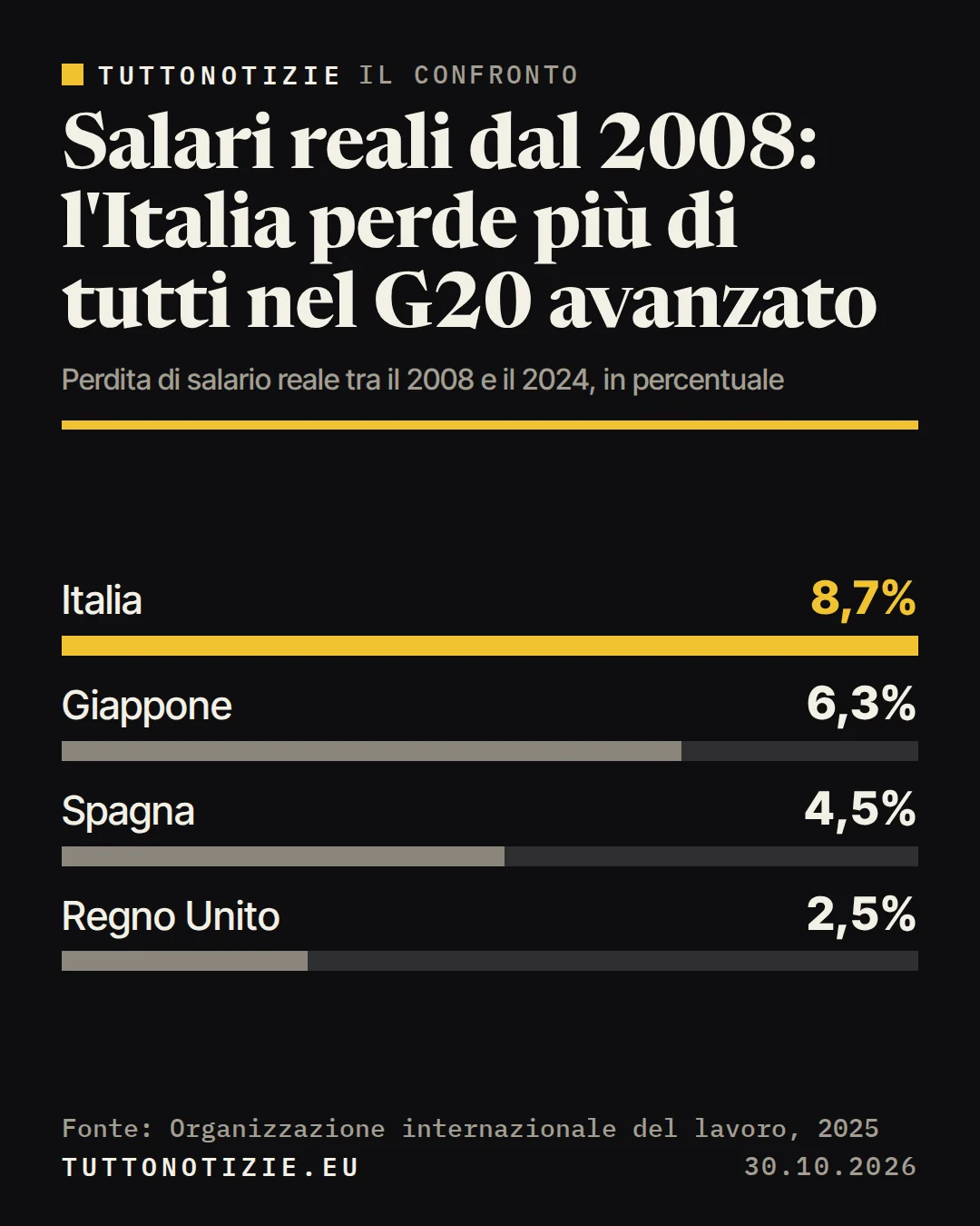 Infografica TuttoNotizie. Salari reali dal 2008: l'Italia perde più di tutti nel G20 avanzato. Italia: 8,7%; Giappone: 6,3%; Spagna: 4,5%; Regno Unito: 2,5%. Fonte: Organizzazione internazionale del lavoro, 2025.