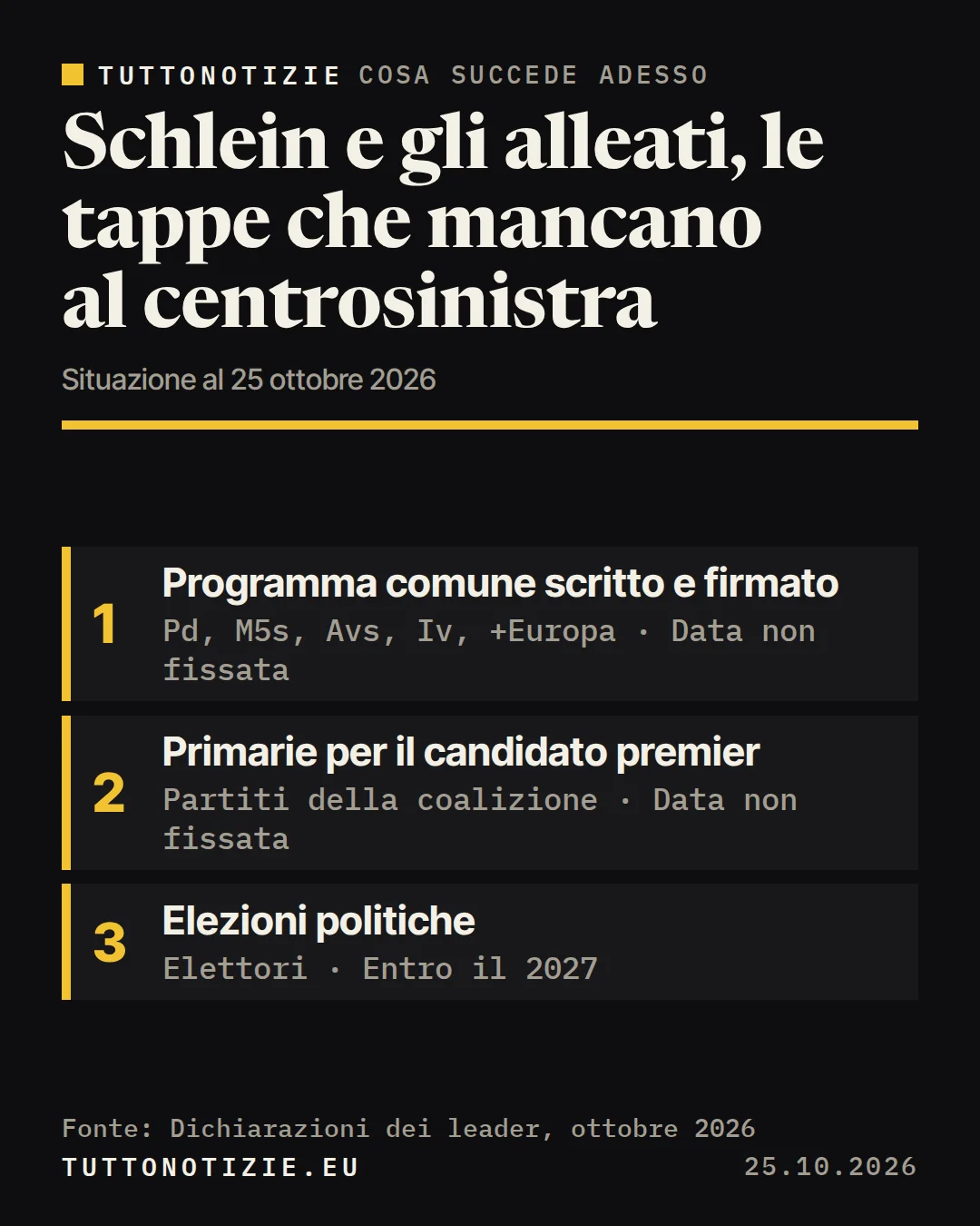 Infografica TuttoNotizie. Schlein e gli alleati, le tappe che mancano al centrosinistra. 1. Programma comune scritto e firmato; 2. Primarie per il candidato premier; 3. Elezioni politiche. Fonte: Dichiarazioni dei leader, ottobre 2026.