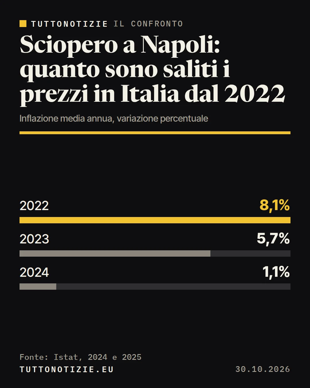 Infografica TuttoNotizie. Sciopero a Napoli: quanto sono saliti i prezzi in Italia dal 2022. 2022: 8,1%; 2023: 5,7%; 2024: 1,1%. Fonte: Istat, 2024 e 2025.