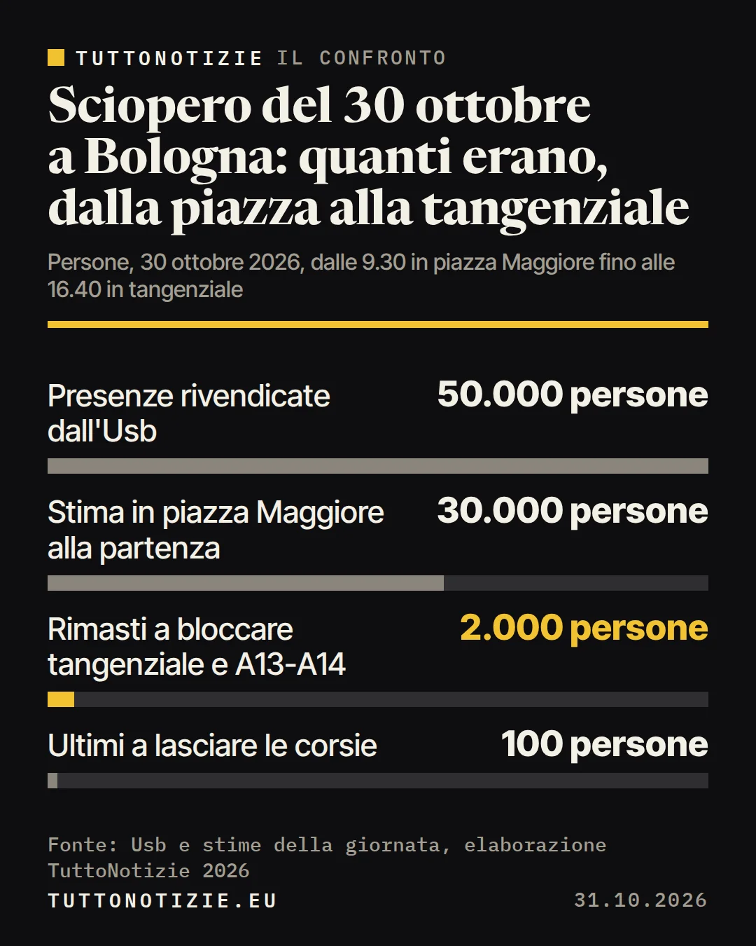 Infografica TuttoNotizie. Sciopero del 30 ottobre a Bologna: quanti erano, dalla piazza alla tangenziale. Presenze rivendicate dall'Usb: 50.000 persone; Stima in piazza Maggiore alla partenza: 30.000 persone; Rimasti a bloccare tangenziale e A13-A14: 2.000 persone; Ultimi a lasciare le corsie: 100 persone. Fonte: Usb e stime della giornata, elaborazione TuttoNotizie 2026.
