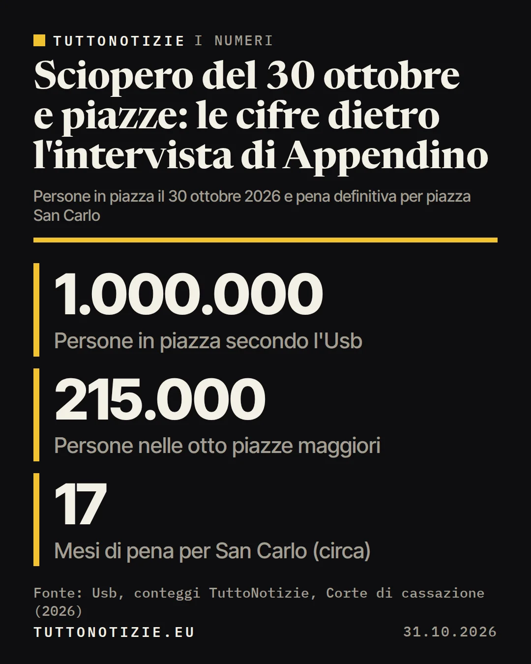 Infografica TuttoNotizie. Sciopero del 30 ottobre e piazze: le cifre dietro l'intervista di Appendino. Persone in piazza secondo l'Usb: 1.000.000; Persone nelle otto piazze maggiori: 215.000; Mesi di pena per San Carlo (circa): 17. Fonte: Usb, conteggi TuttoNotizie, Corte di cassazione (2026).