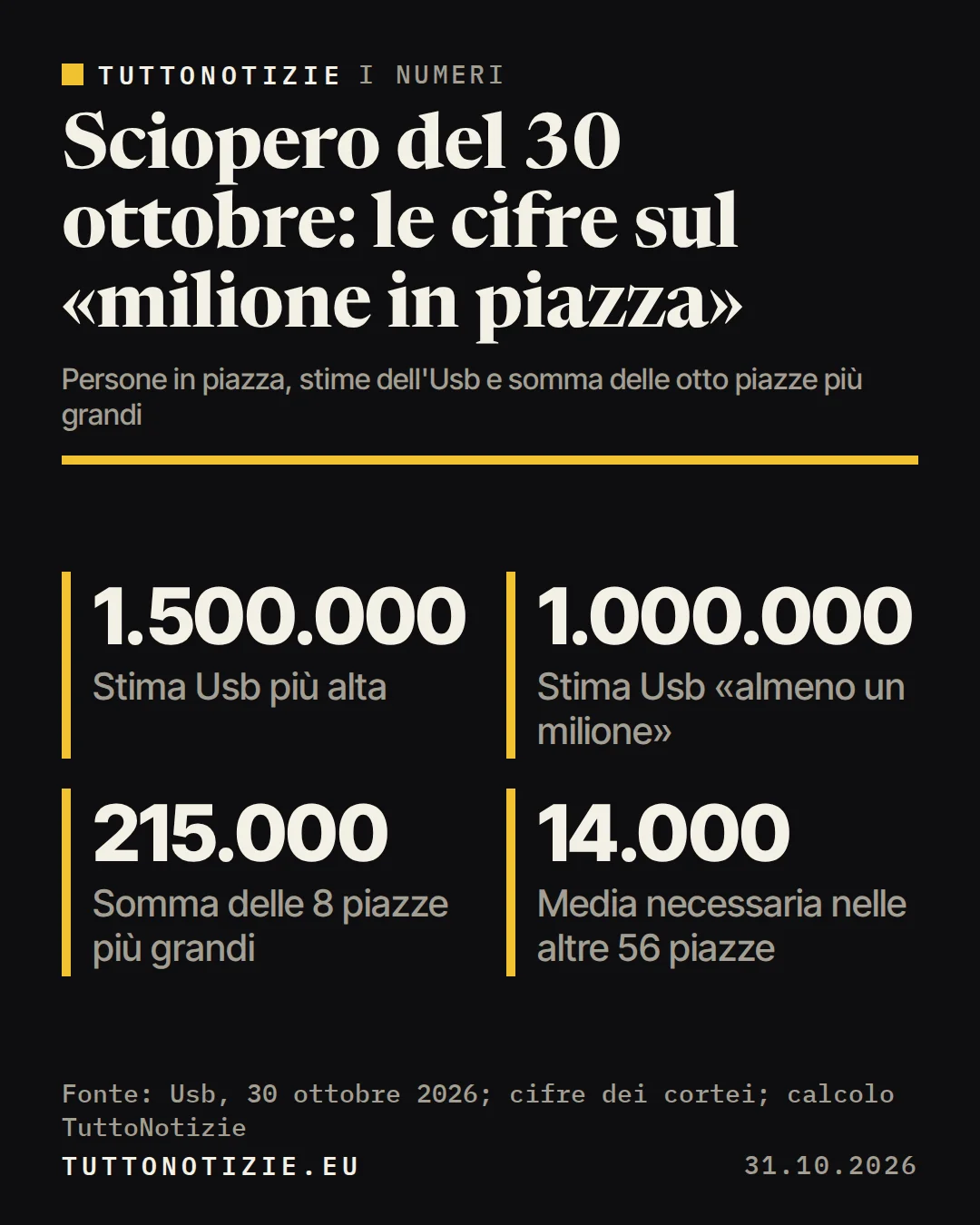 Infografica TuttoNotizie. Sciopero del 30 ottobre: le cifre sul «milione in piazza». Stima Usb più alta: 1.500.000; Stima Usb «almeno un milione»: 1.000.000; Somma delle 8 piazze più grandi: 215.000; Media necessaria nelle altre 56 piazze: 14.000. Fonte: Usb, 30 ottobre 2026; cifre dei cortei; calcolo TuttoNotizie.