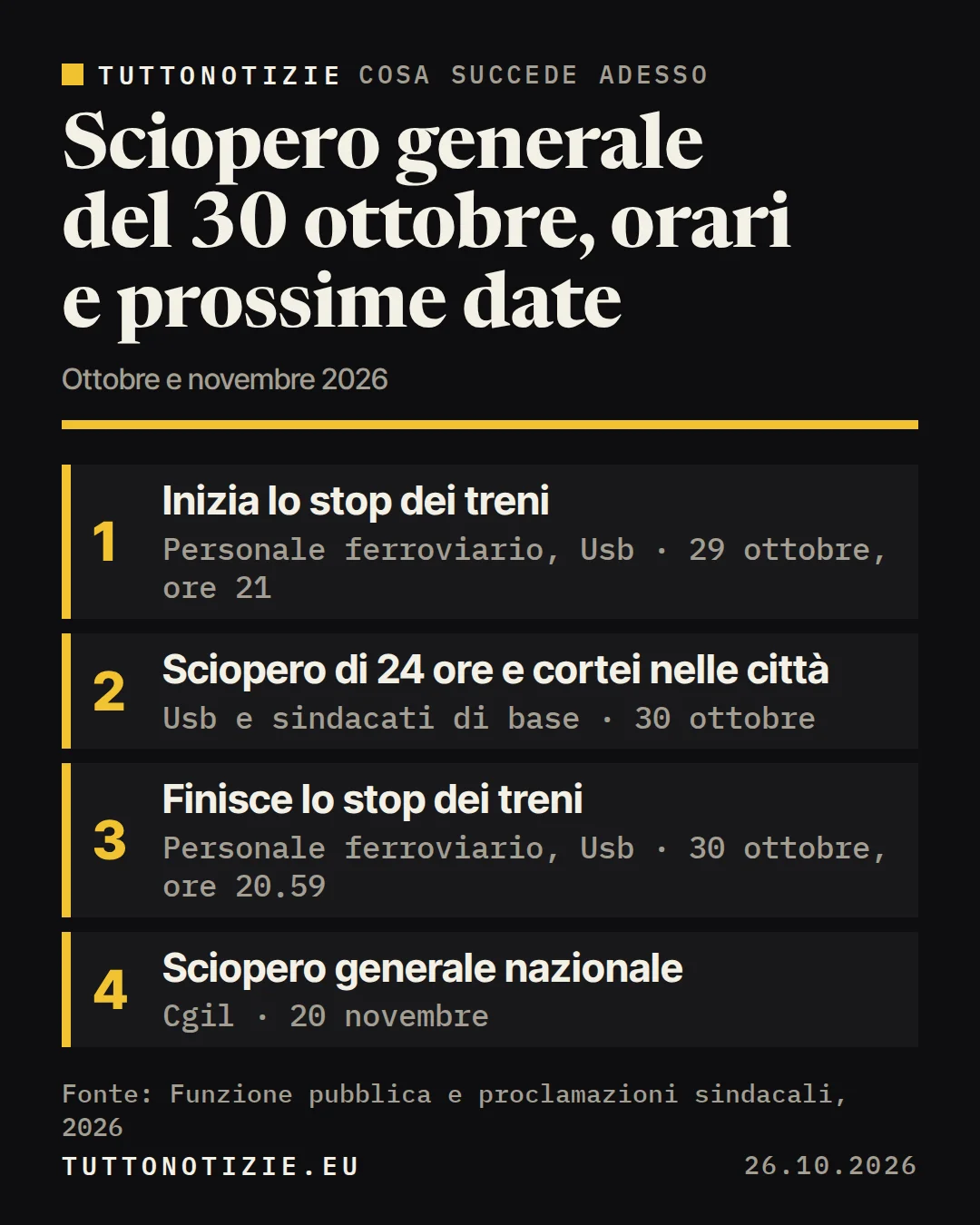 Infografica TuttoNotizie. Sciopero generale del 30 ottobre, orari e prossime date. 1. Inizia lo stop dei treni; 2. Sciopero di 24 ore e cortei nelle città; 3. Finisce lo stop dei treni; 4. Sciopero generale nazionale. Fonte: Funzione pubblica e proclamazioni sindacali, 2026.
