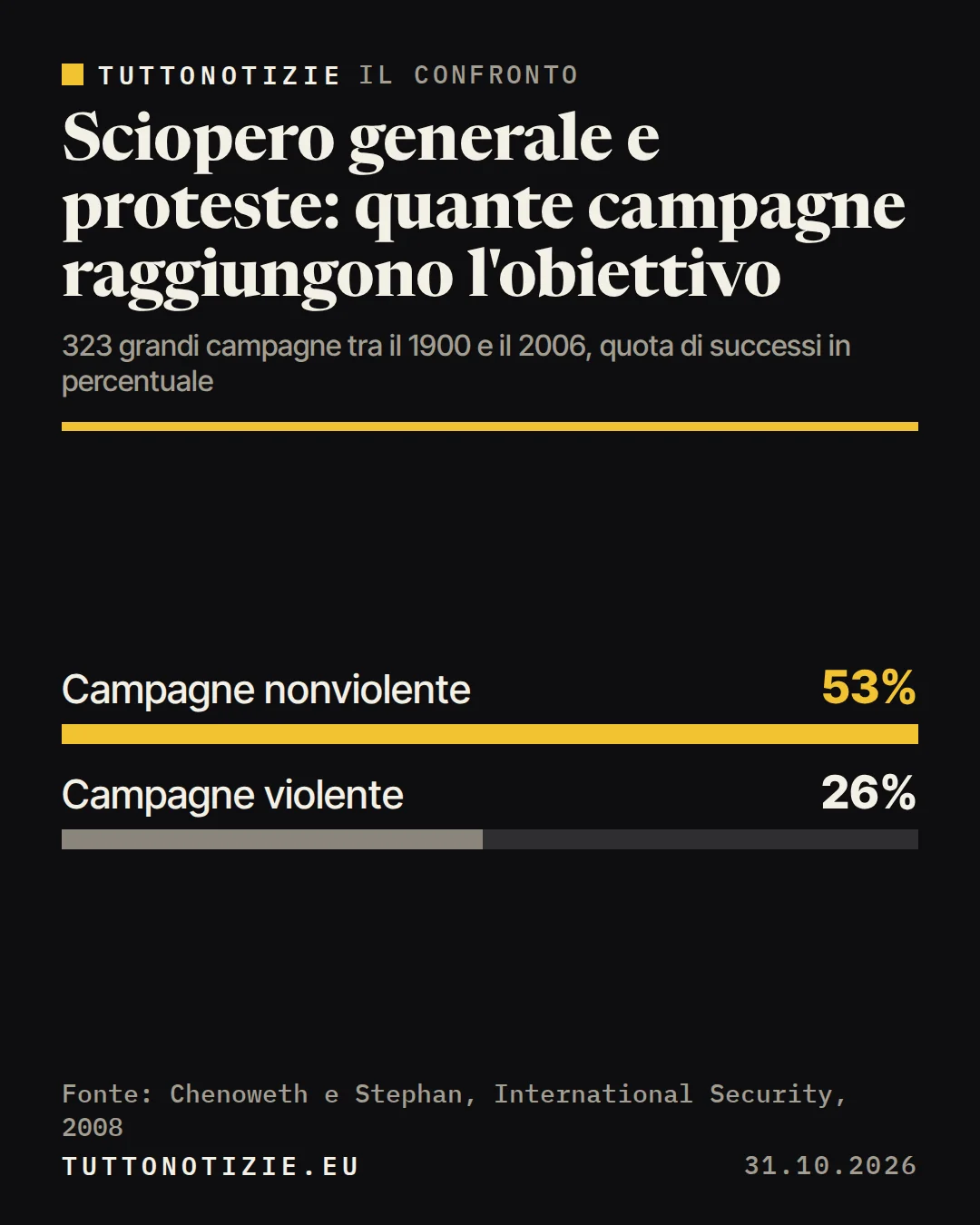 Infografica TuttoNotizie. Sciopero generale e proteste: quante campagne raggiungono l'obiettivo. Campagne nonviolente: 53%; Campagne violente: 26%. Fonte: Chenoweth e Stephan, International Security, 2008.