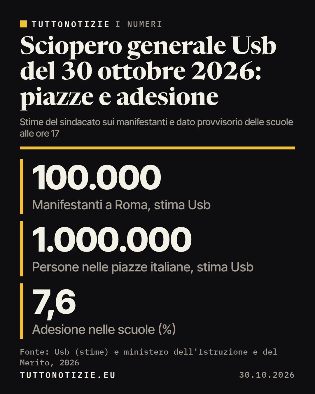 Infografica TuttoNotizie. Sciopero generale Usb del 30 ottobre 2026: piazze e adesione. Manifestanti a Roma, stima Usb: 100.000; Persone nelle piazze italiane, stima Usb: 1.000.000; Adesione nelle scuole (%): 7,6. Fonte: Usb (stime) e ministero dell'Istruzione e del Merito, 2026.