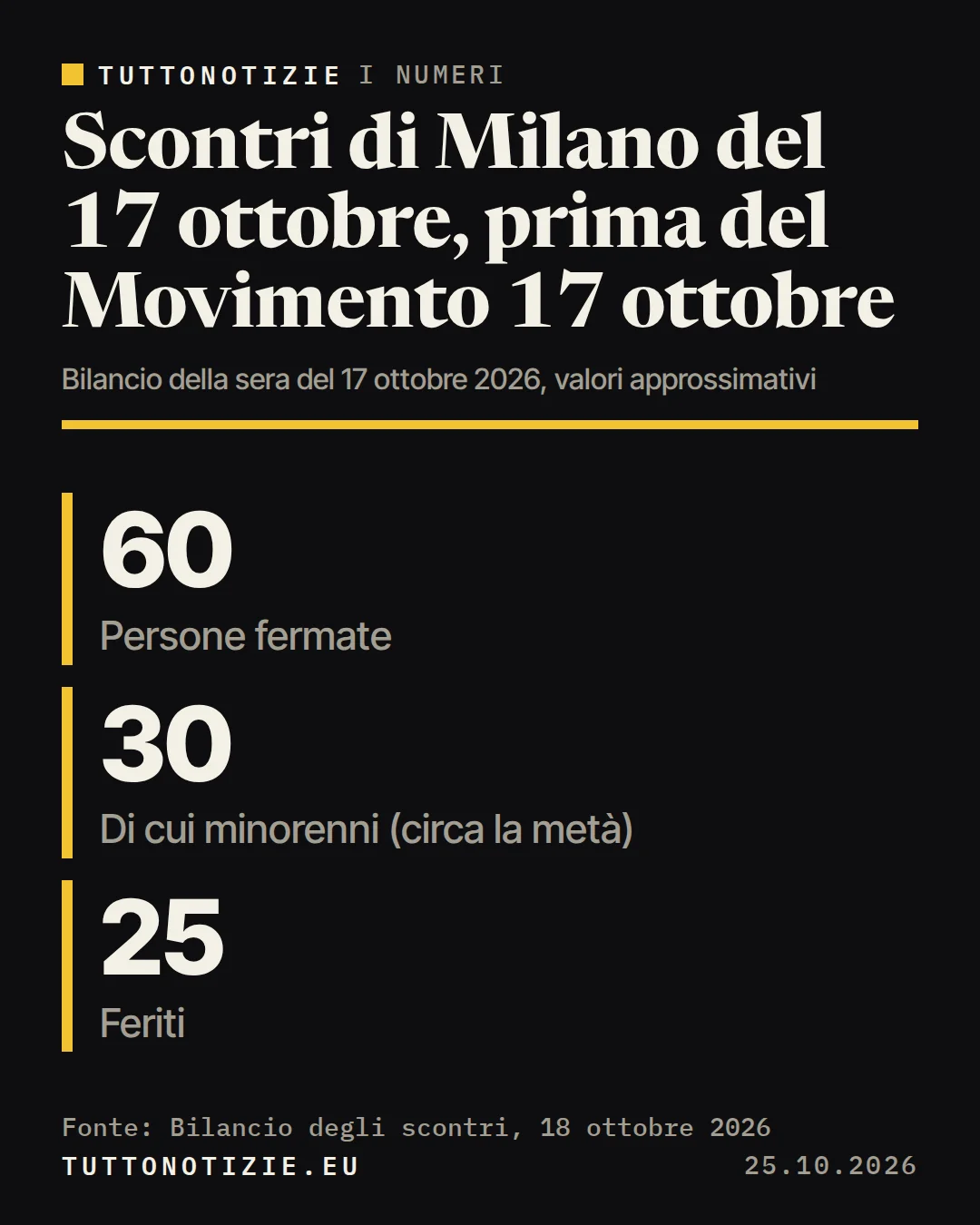 Infografica TuttoNotizie. Scontri di Milano del 17 ottobre, prima del Movimento 17 ottobre. Persone fermate: 60; Di cui minorenni (circa la metà): 30; Feriti: 25. Fonte: Bilancio degli scontri, 18 ottobre 2026.