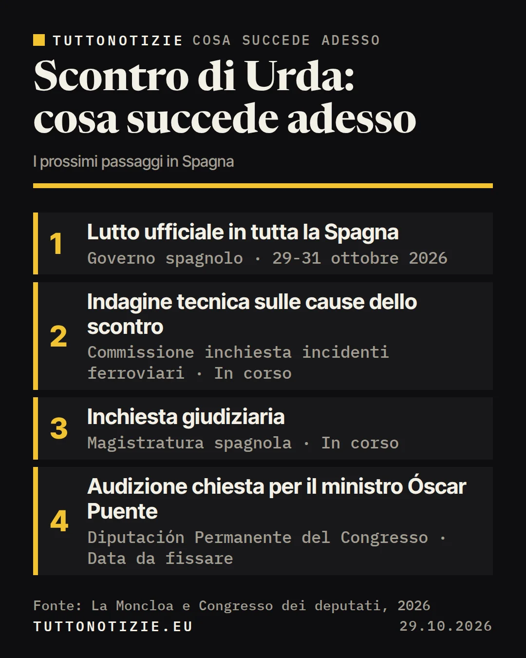 Infografica TuttoNotizie. Scontro di Urda: cosa succede adesso. 1. Lutto ufficiale in tutta la Spagna; 2. Indagine tecnica sulle cause dello scontro; 3. Inchiesta giudiziaria; 4. Audizione chiesta per il ministro Óscar Puente. Fonte: La Moncloa e Congresso dei deputati, 2026.