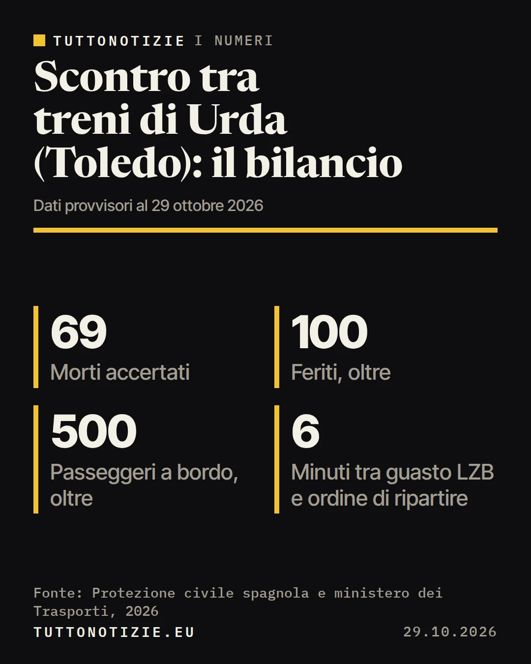 Infografica TuttoNotizie. Scontro tra treni di Urda (Toledo): il bilancio. Morti accertati: 69; Feriti, oltre: 100; Passeggeri a bordo, oltre: 500; Minuti tra guasto LZB e ordine di ripartire: 6. Fonte: Protezione civile spagnola e ministero dei Trasporti, 2026.