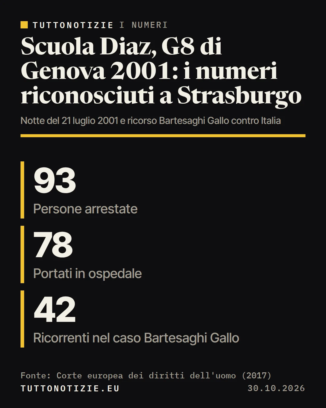 Infografica TuttoNotizie. Scuola Diaz, G8 di Genova 2001: i numeri riconosciuti a Strasburgo. Persone arrestate: 93; Portati in ospedale: 78; Ricorrenti nel caso Bartesaghi Gallo: 42. Fonte: Corte europea dei diritti dell'uomo (2017).