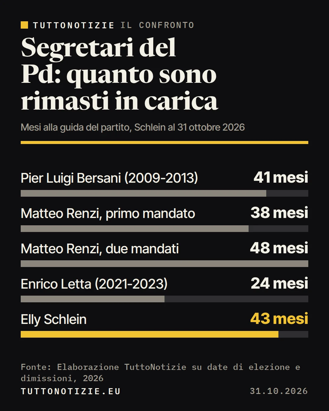 Infografica TuttoNotizie. Segretari del Pd: quanto sono rimasti in carica. Pier Luigi Bersani (2009-2013): 41 mesi; Matteo Renzi, primo mandato: 38 mesi; Matteo Renzi, due mandati: 48 mesi; Enrico Letta (2021-2023): 24 mesi; Elly Schlein: 43 mesi. Fonte: Elaborazione TuttoNotizie su date di elezione e dimissioni, 2026.