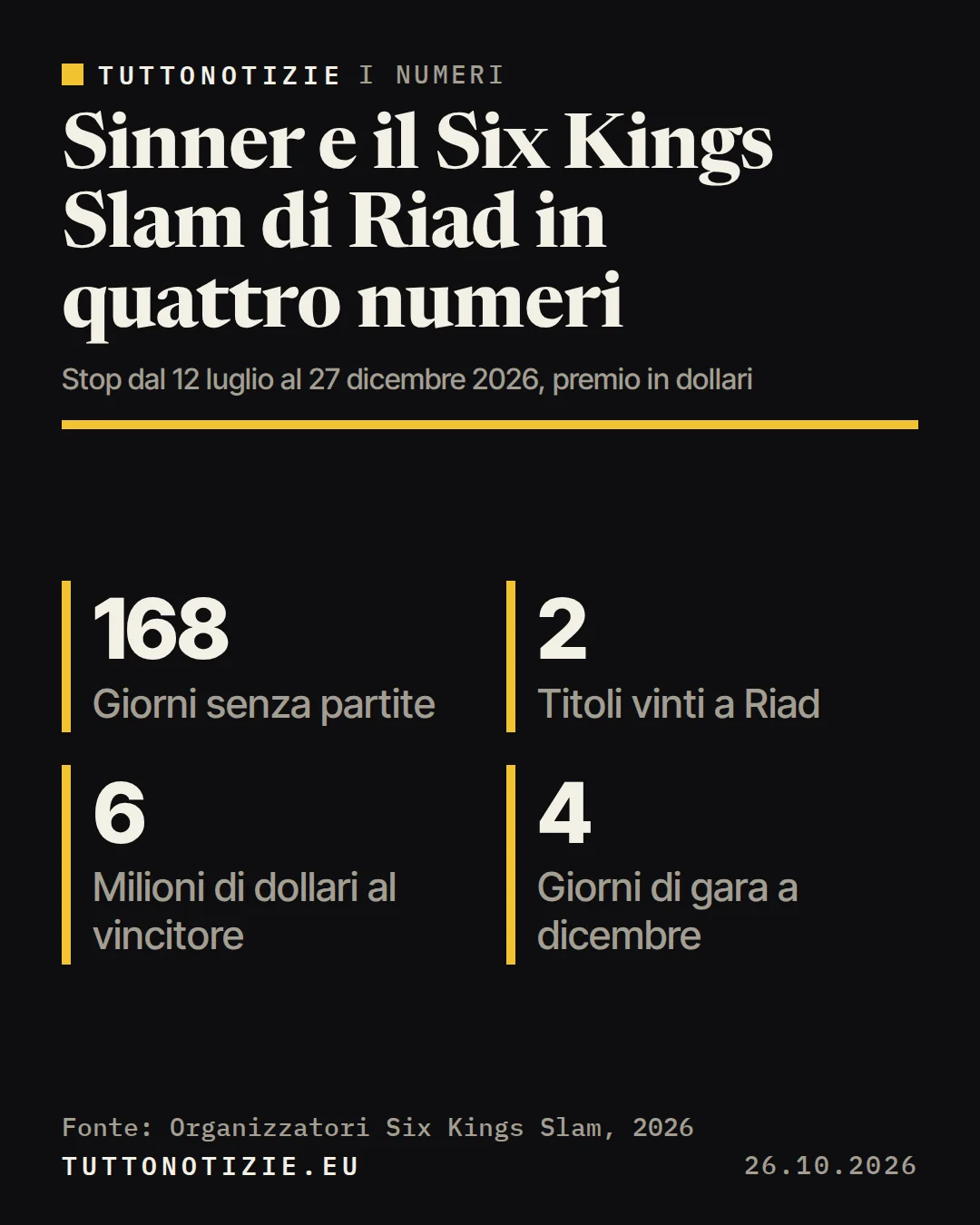 Infografica TuttoNotizie. Sinner e il Six Kings Slam di Riad in quattro numeri. Giorni senza partite: 168; Titoli vinti a Riad: 2; Milioni di dollari al vincitore: 6; Giorni di gara a dicembre: 4. Fonte: Organizzatori Six Kings Slam, 2026.