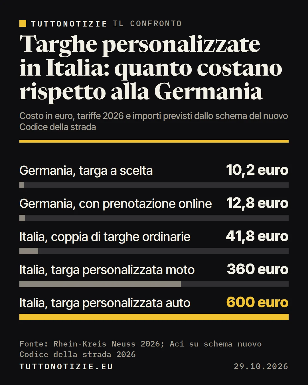 Infografica TuttoNotizie. Targhe personalizzate in Italia: quanto costano rispetto alla Germania. Germania, targa a scelta: 10,2 euro; Germania, con prenotazione online: 12,8 euro; Italia, coppia di targhe ordinarie: 41,8 euro; Italia, targa personalizzata moto: 360 euro; Italia, targa personalizzata auto: 600 euro. Fonte: Rhein-Kreis Neuss 2026; Aci su schema nuovo Codice della strada 2026.