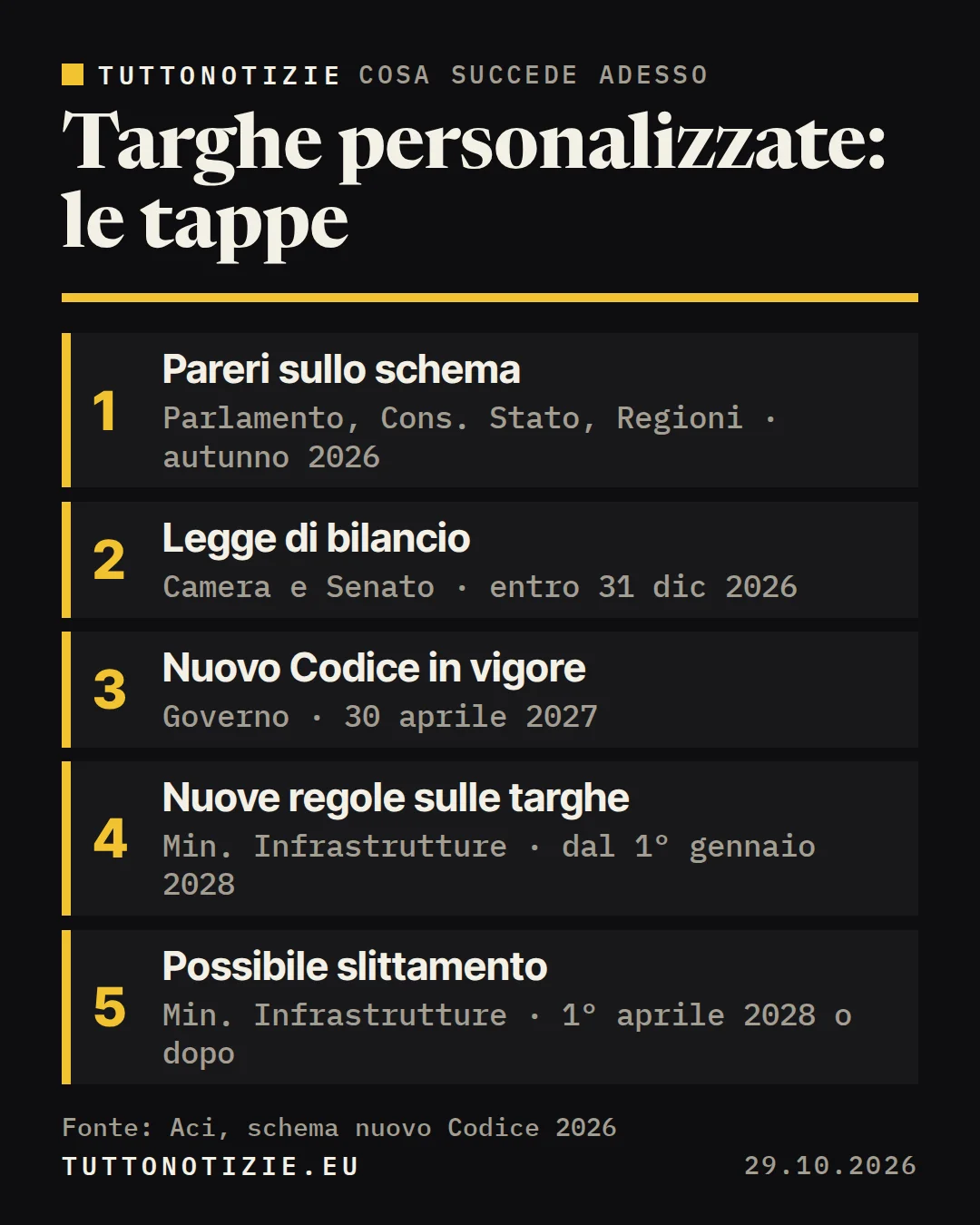 Infografica TuttoNotizie. Targhe personalizzate: le tappe. 1. Pareri sullo schema; 2. Legge di bilancio; 3. Nuovo Codice in vigore; 4. Nuove regole sulle targhe; 5. Possibile slittamento. Fonte: Aci, schema nuovo Codice 2026.