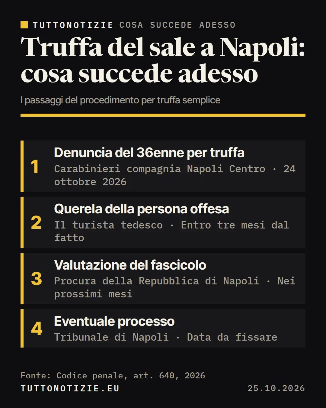 Infografica TuttoNotizie. Truffa del sale a Napoli: cosa succede adesso. 1. Denuncia del 36enne per truffa; 2. Querela della persona offesa; 3. Valutazione del fascicolo; 4. Eventuale processo. Fonte: Codice penale, art. 640, 2026.