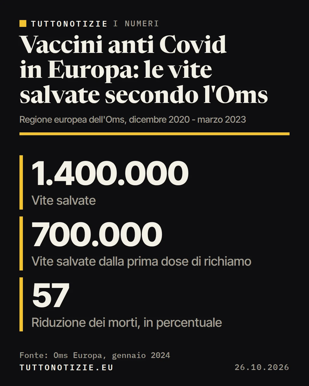 Infografica TuttoNotizie. Vaccini anti Covid in Europa: le vite salvate secondo l'Oms. Vite salvate: 1.400.000; Vite salvate dalla prima dose di richiamo: 700.000; Riduzione dei morti, in percentuale: 57. Fonte: Oms Europa, gennaio 2024.